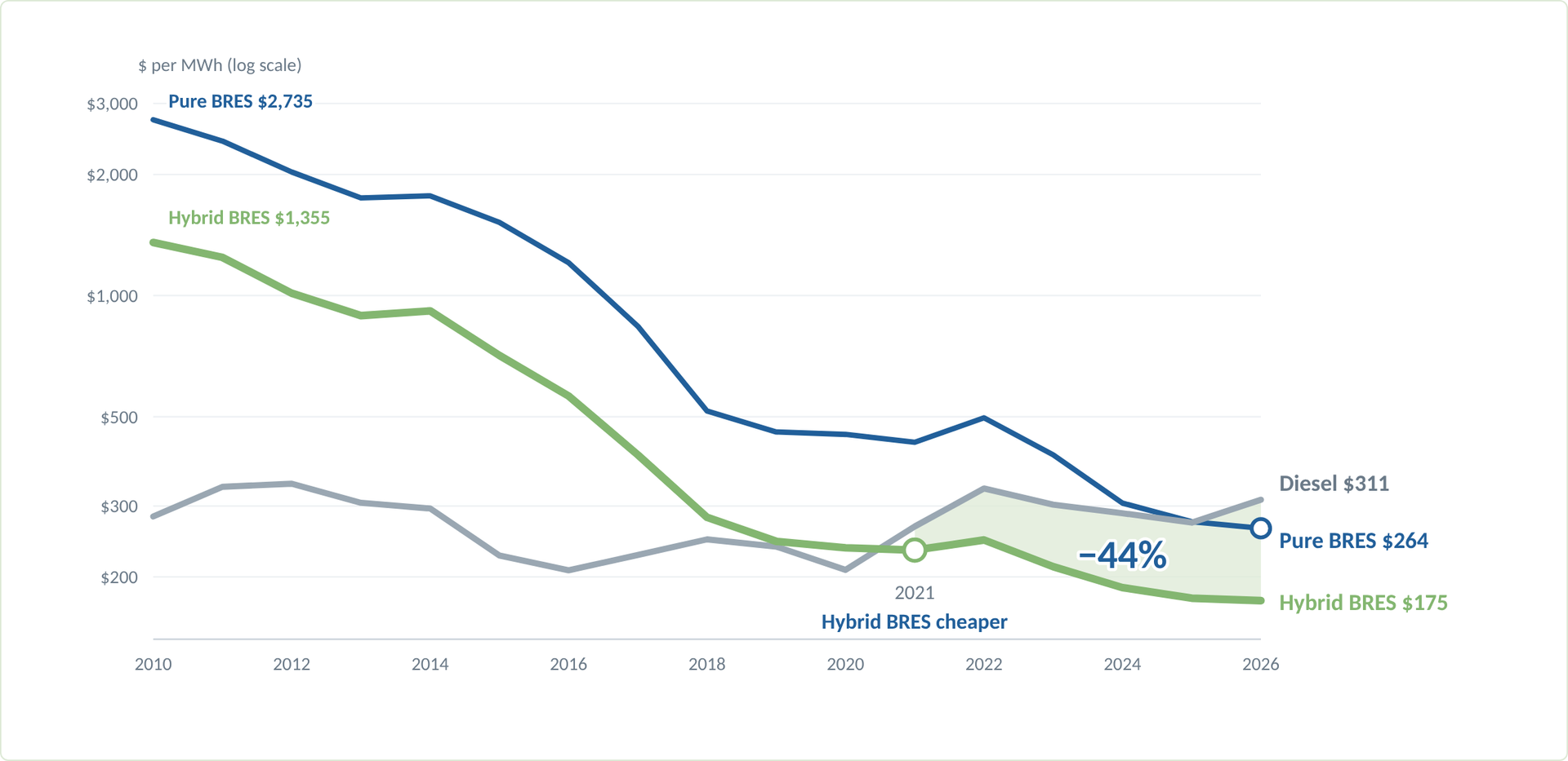 Cost of power 2010 to 2026. Hybrid BRES fell from $1,355 to $175 per MWh and has been cheaper than diesel since 2021; Pure BRES fell from $2,735 to $264 and crossed below diesel in 2026. Diesel costs $311 in 2026, so Hybrid BRES is 44% cheaper.