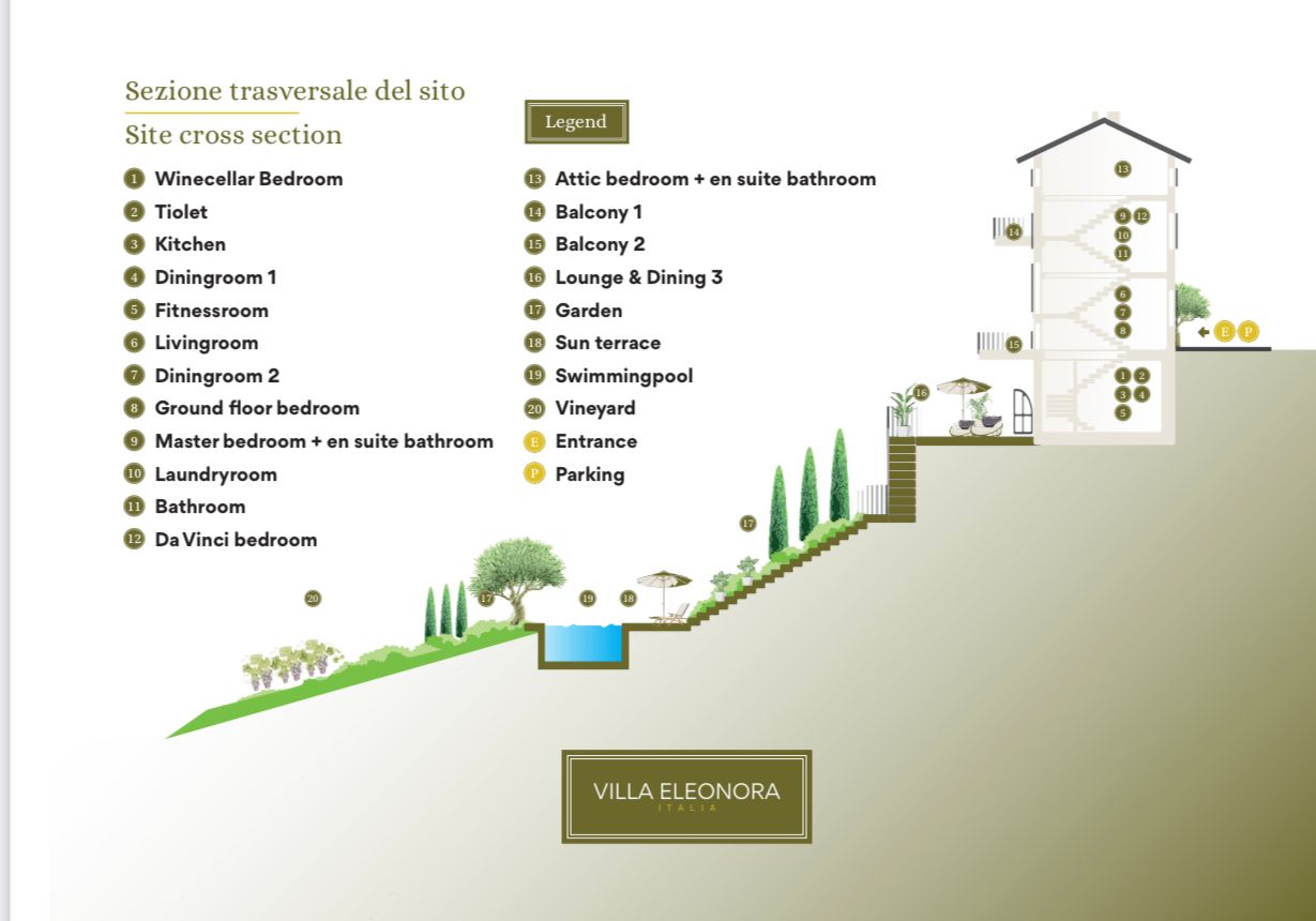 Cross-section of a house and landscape with labeled areas like bedrooms, garden, and pool.