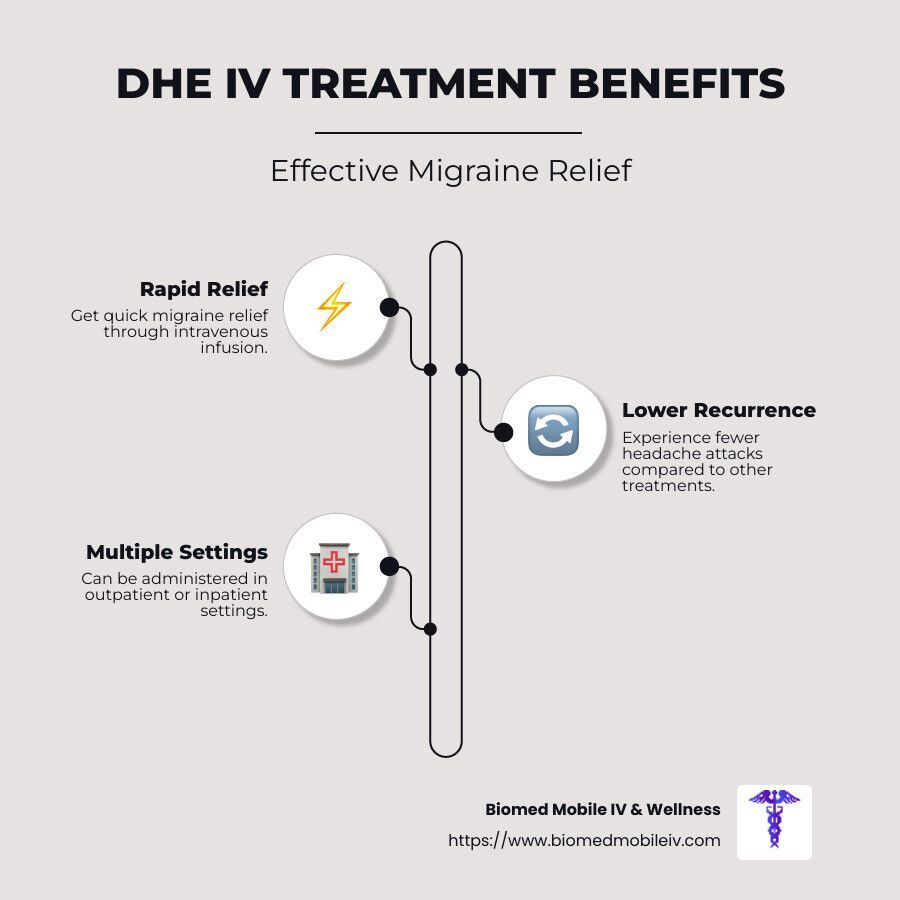 A diagram showing the benefits of the dhe iv treatment for effective migraine relief.