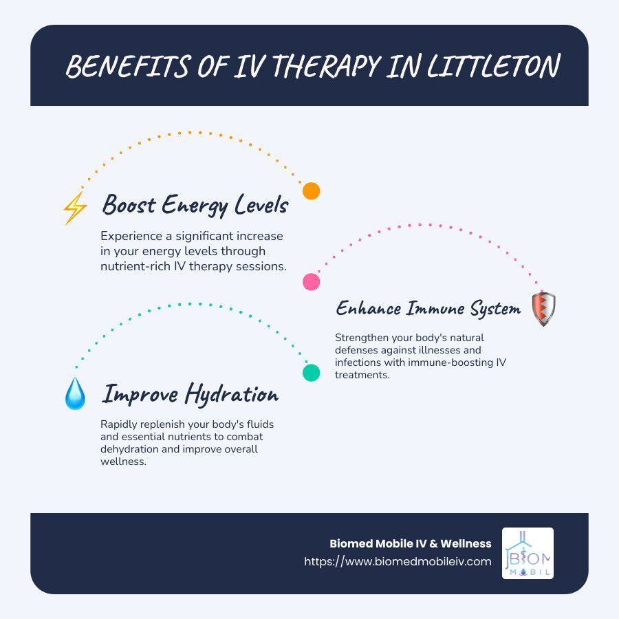 A poster showing the benefits of iv therapy in littleton.