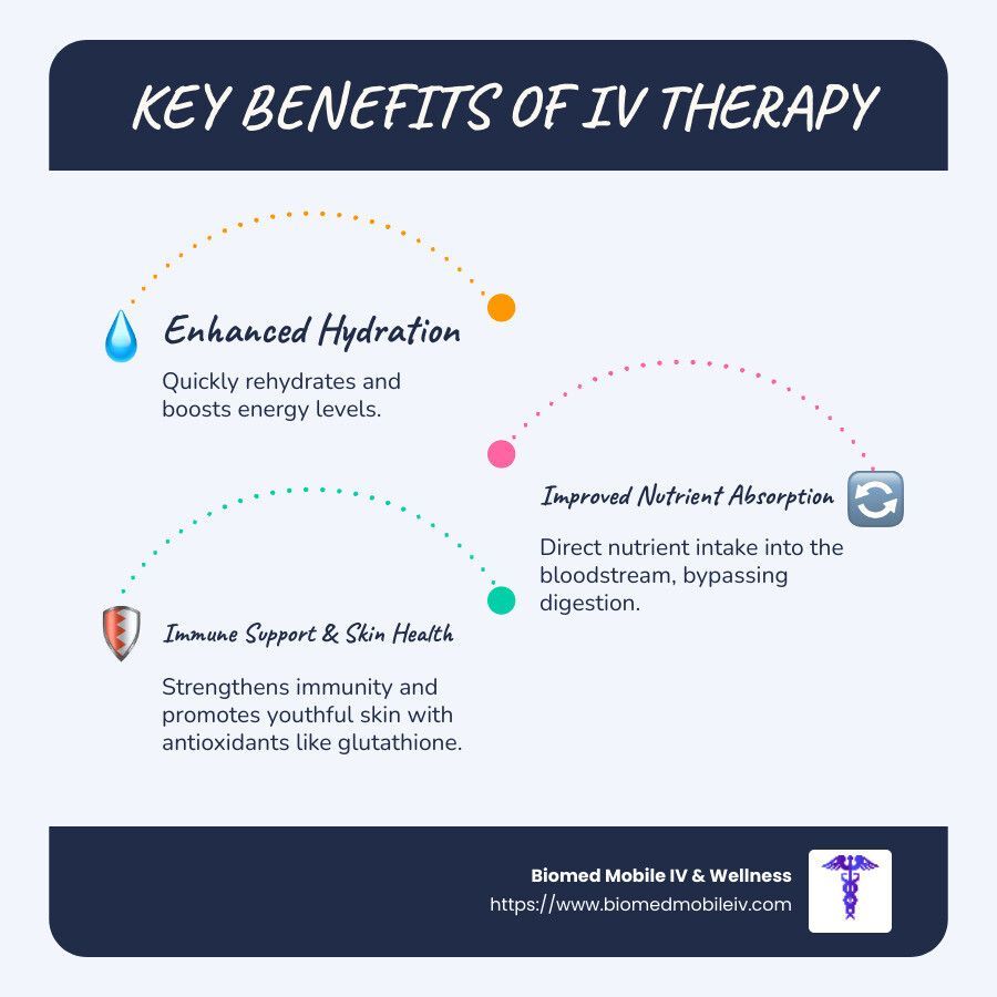 A poster showing the key benefits of iv therapy.