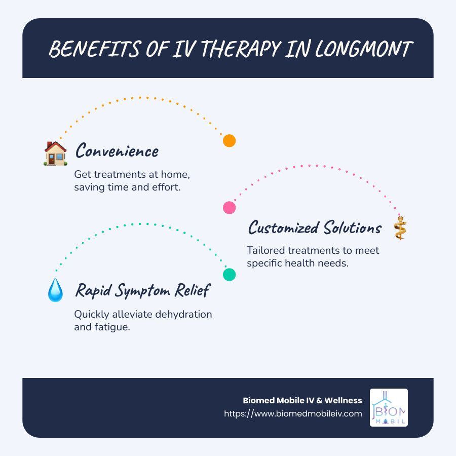A poster showing the benefits of iv therapy in longmont.