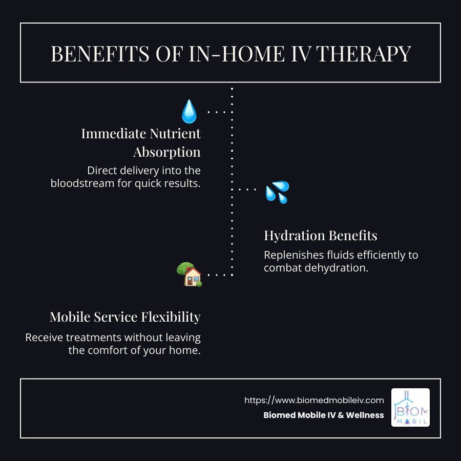 A poster showing the benefits of in-home iv therapy