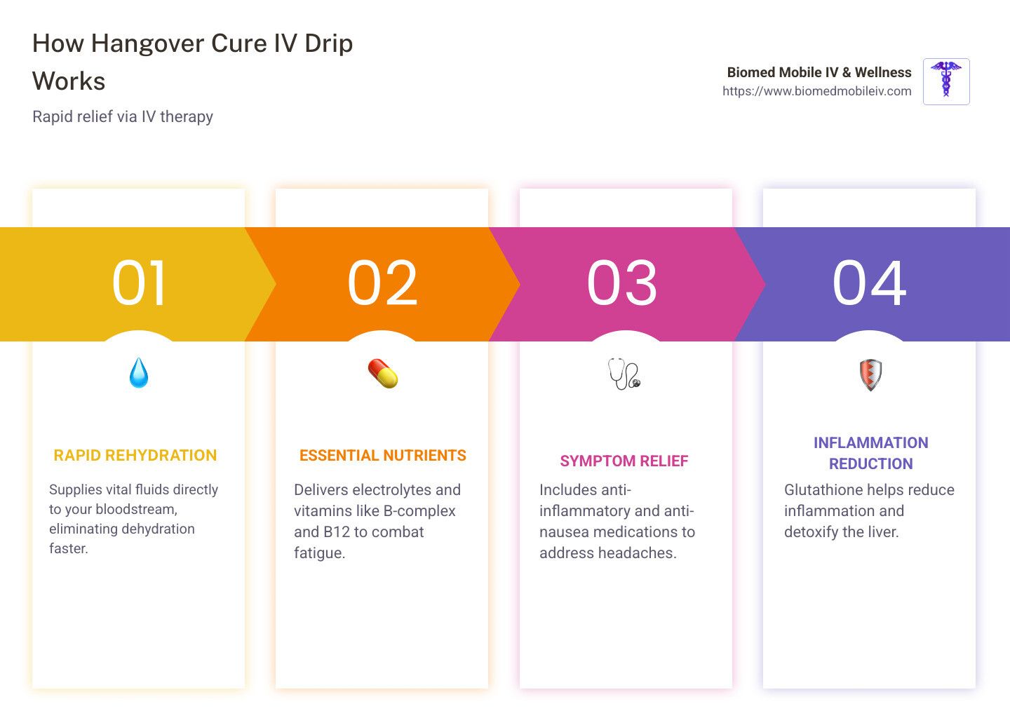 A timeline showing how hangover cure iv drip works