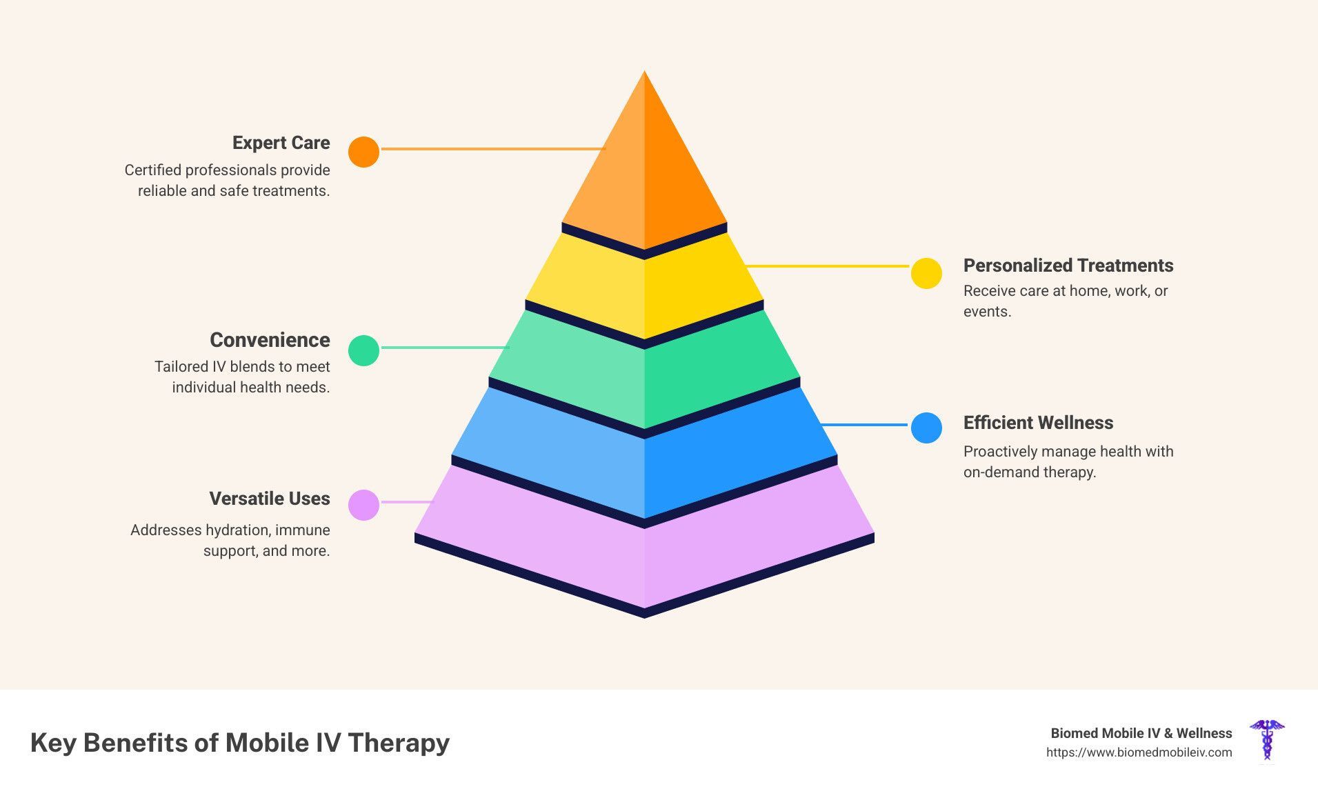 A colorful pyramid with the words `` key benefits of mobile iv therapy '' written on it.