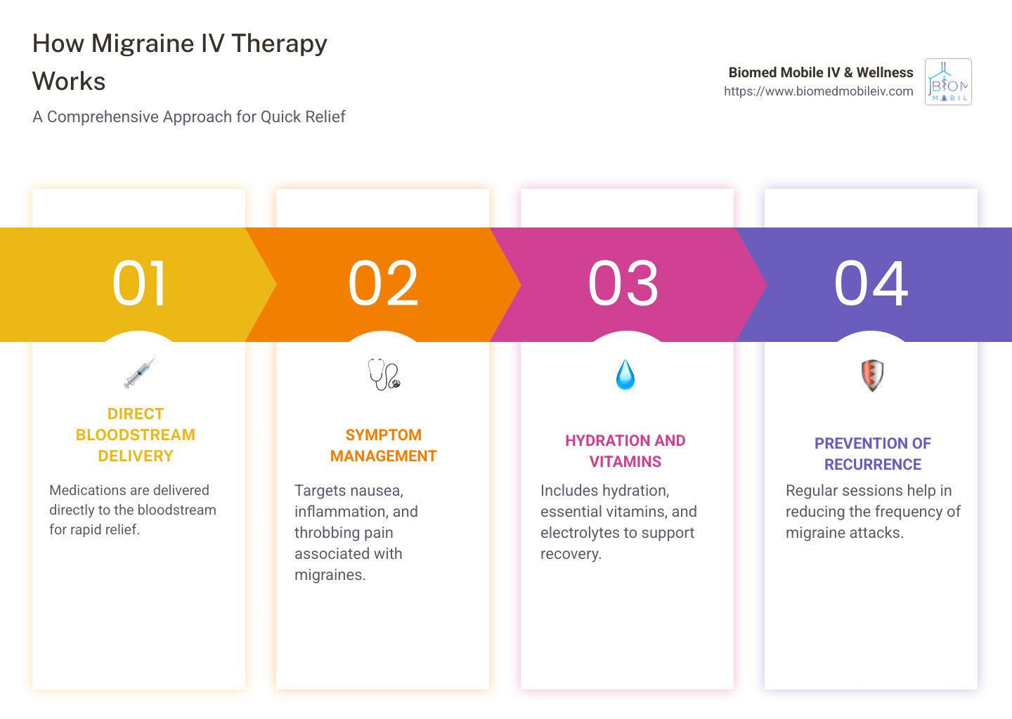 A diagram showing how migraine iv therapy works.