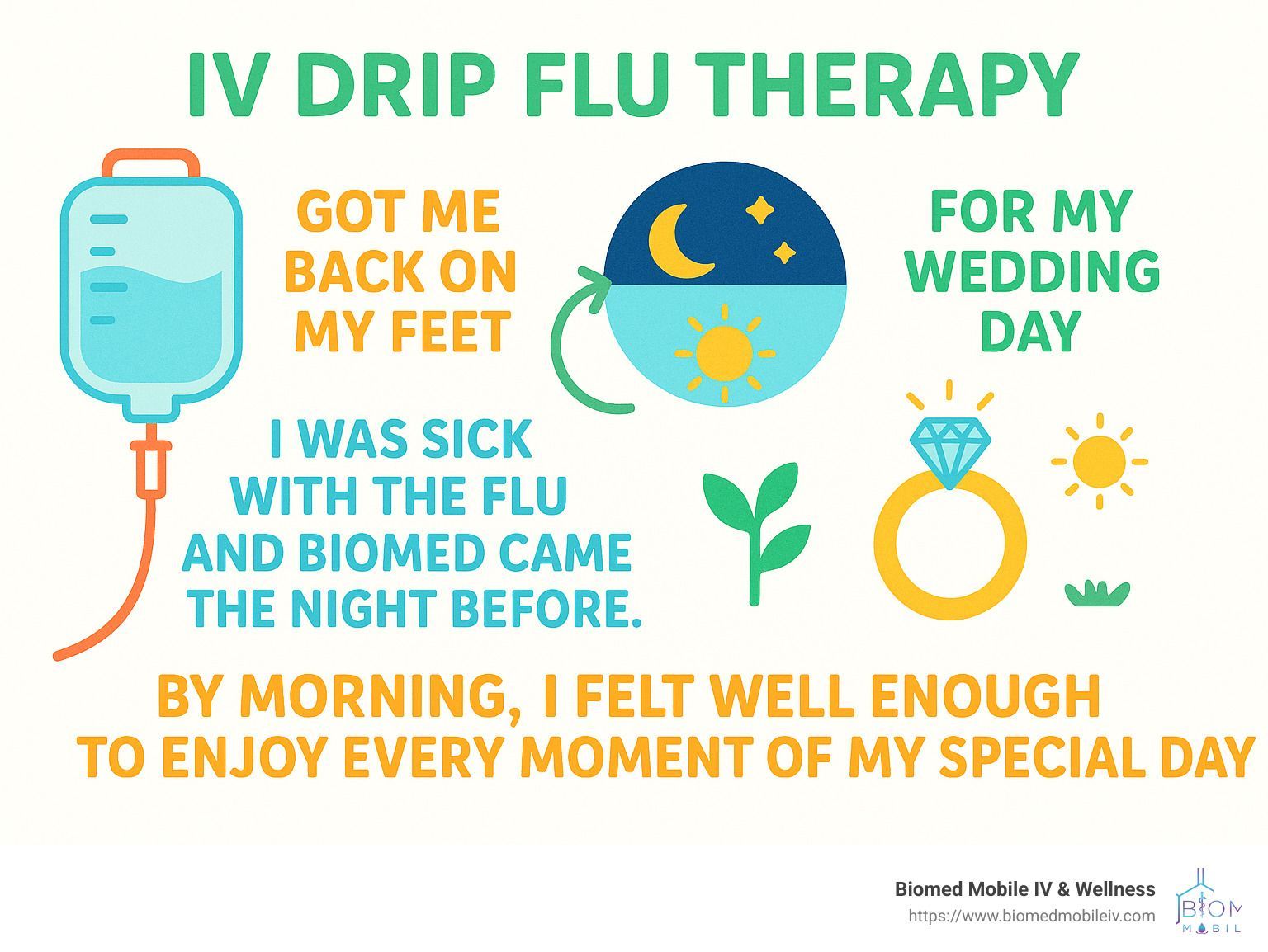 Iv drip flu therapy got me back on my feet , i was sick with the flu and biomed came the night before.