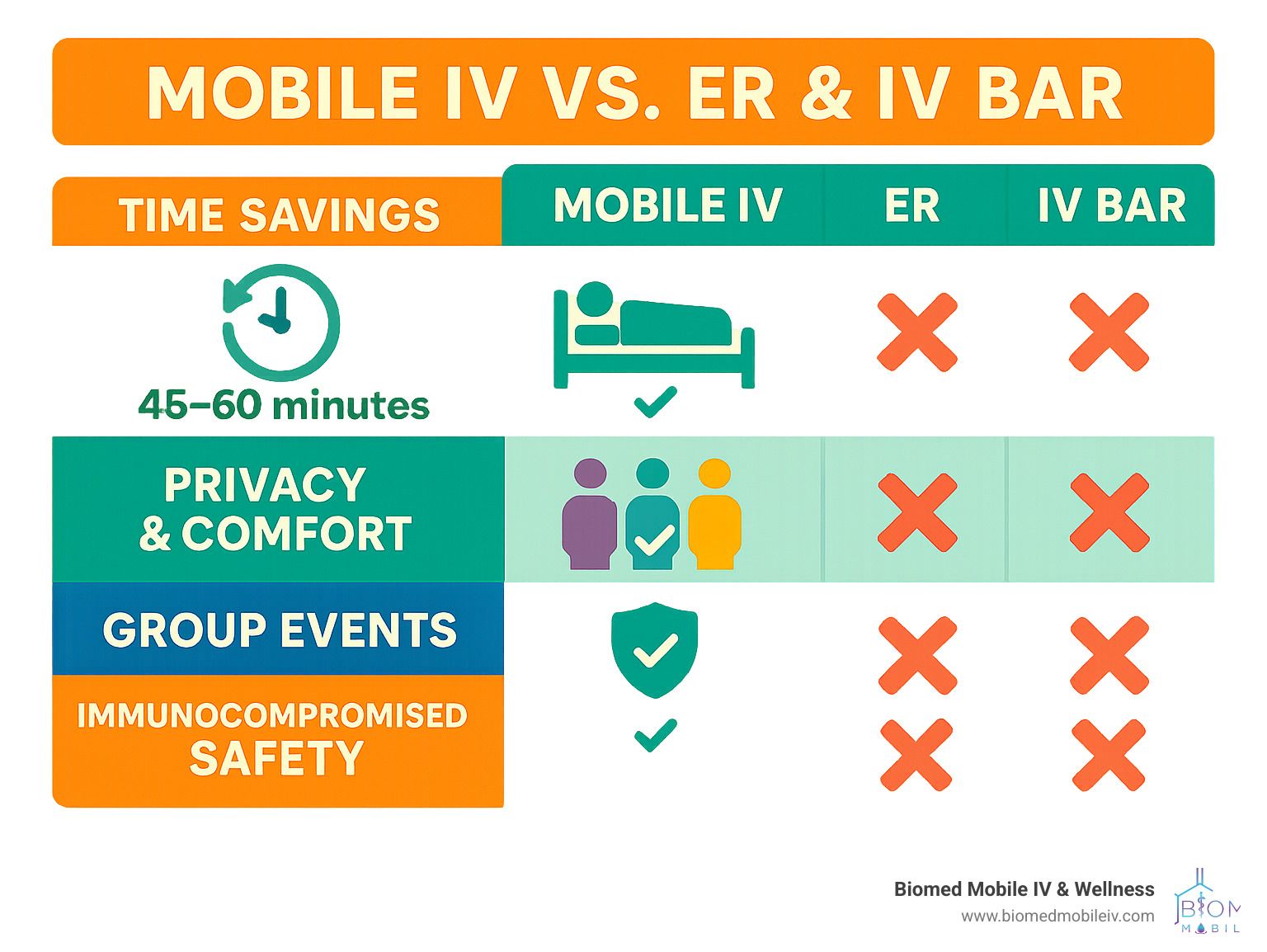A poster showing the differences between mobile iv and er and iv bar