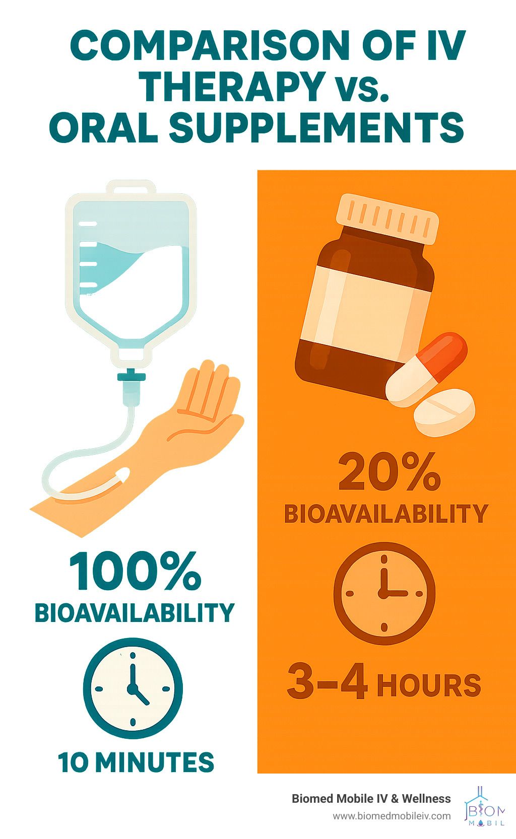 A poster showing the comparison of iv therapy vs. oral supplements