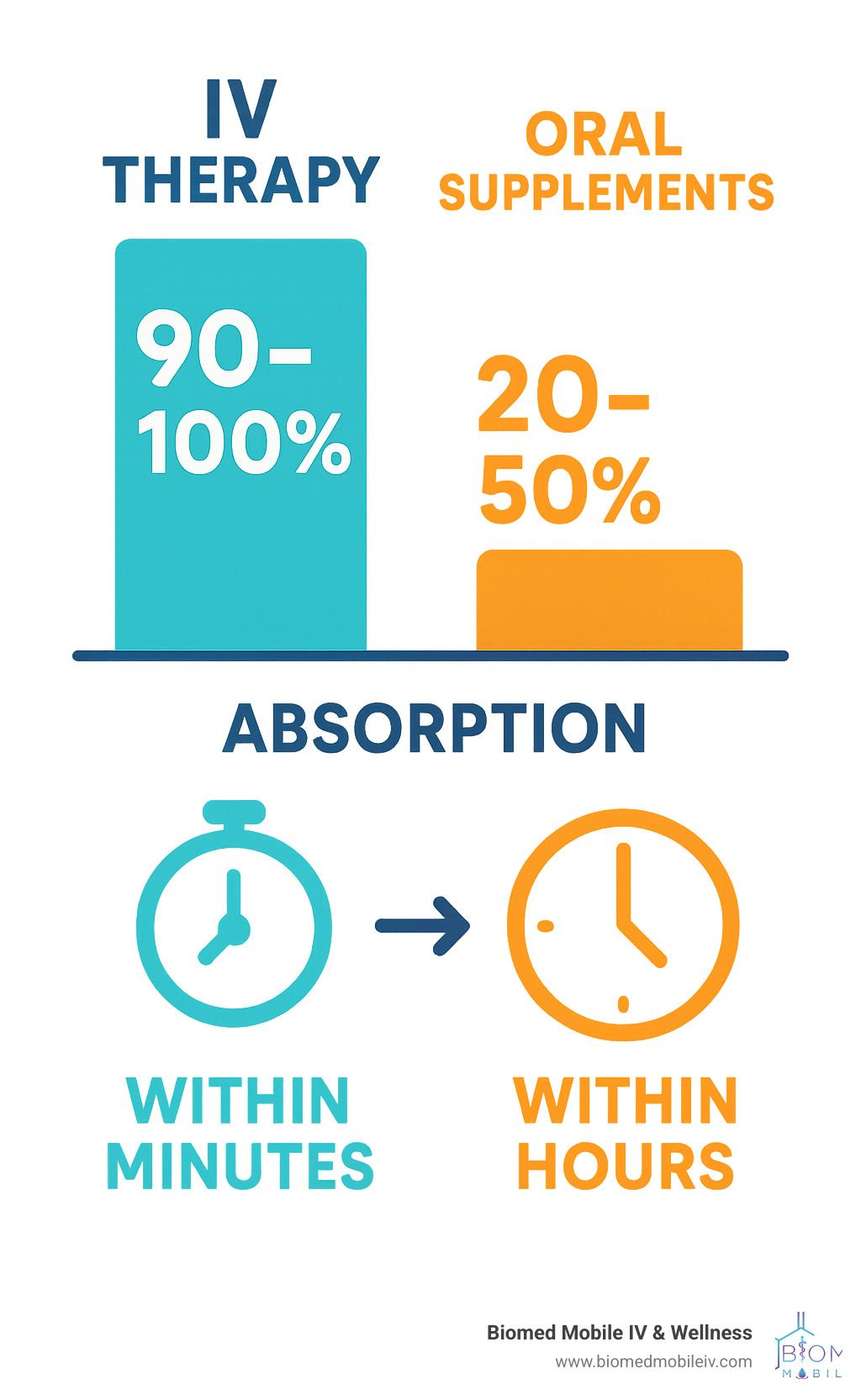 A graph showing the absorption of iv therapy and oral supplements