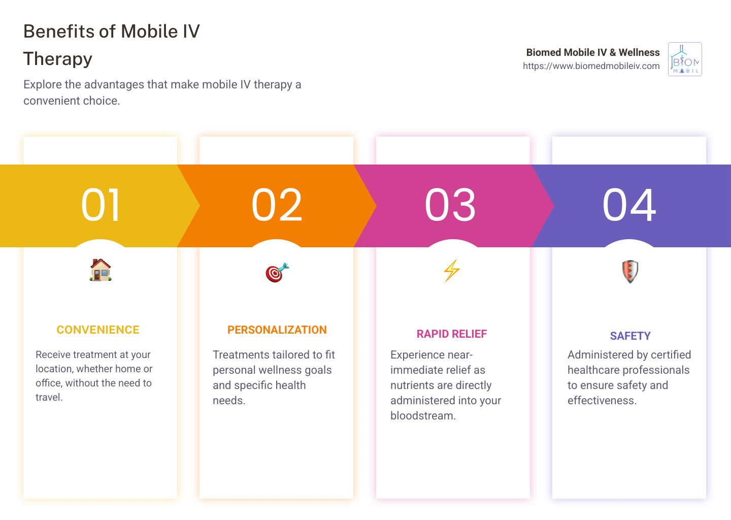 A graphic showing the benefits of mobile iv therapy.