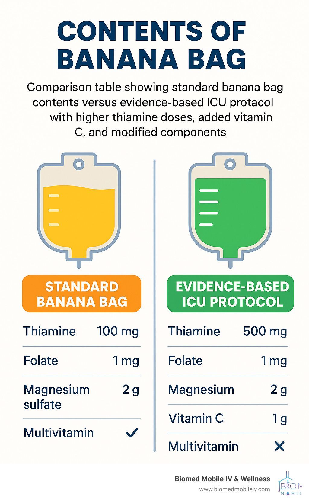 A comparison table showing the contents of a standard banana bag and an evidence-based icu protocol.
