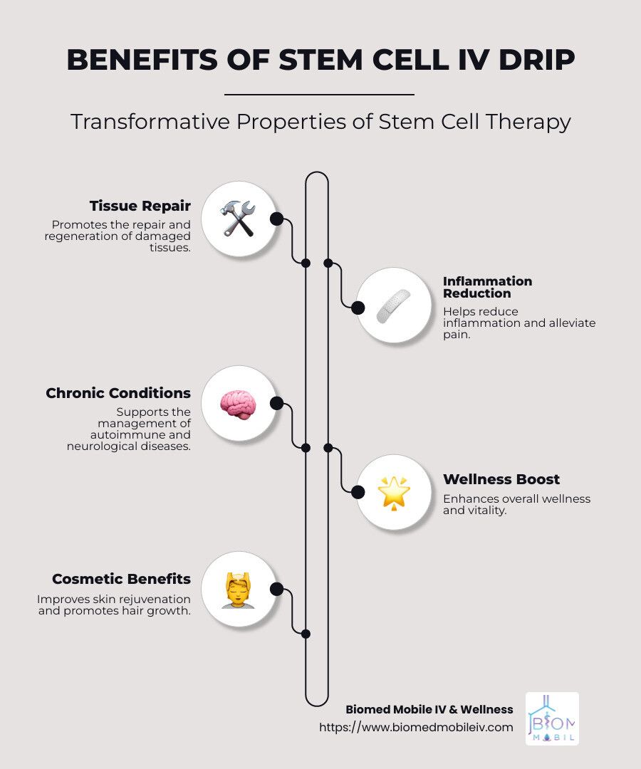 A poster showing the benefits of stem cell iv drip.