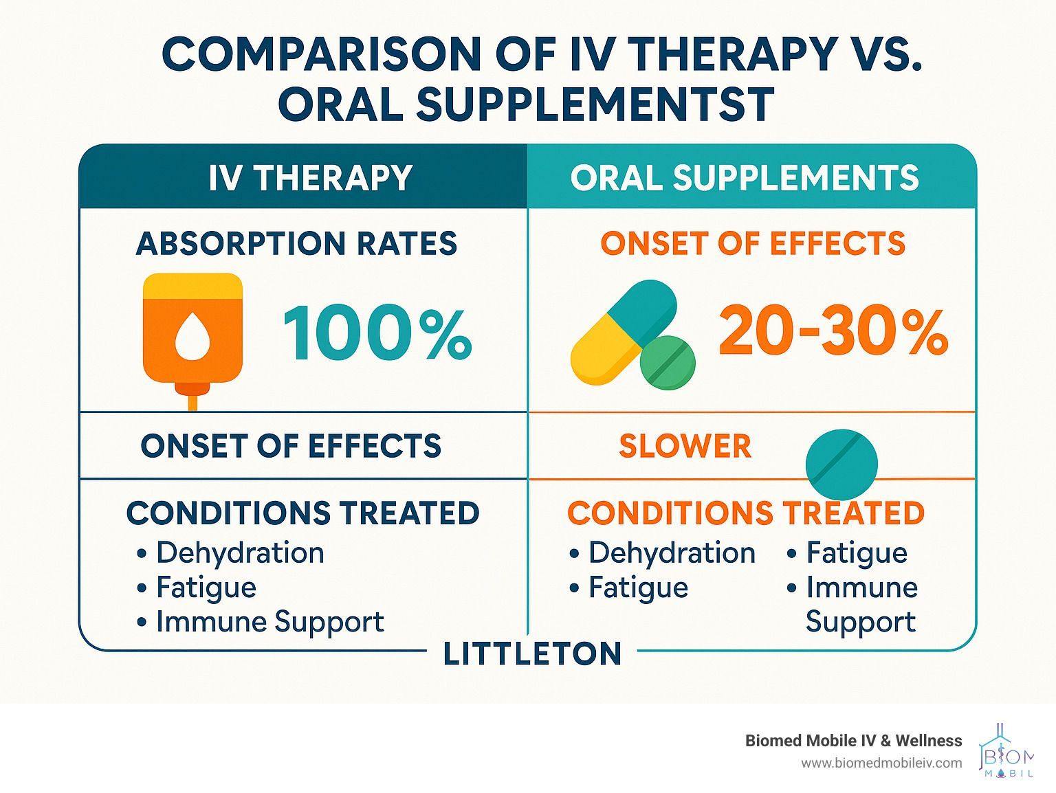 A diagram showing the comparison of iv therapy vs. oral supplements.