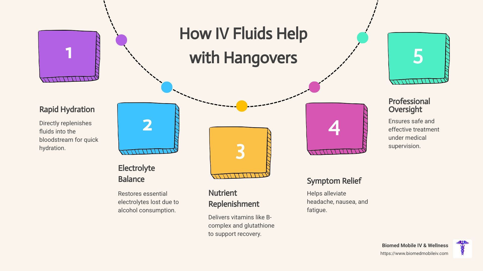 A diagram showing how iv fluids help with hangovers.