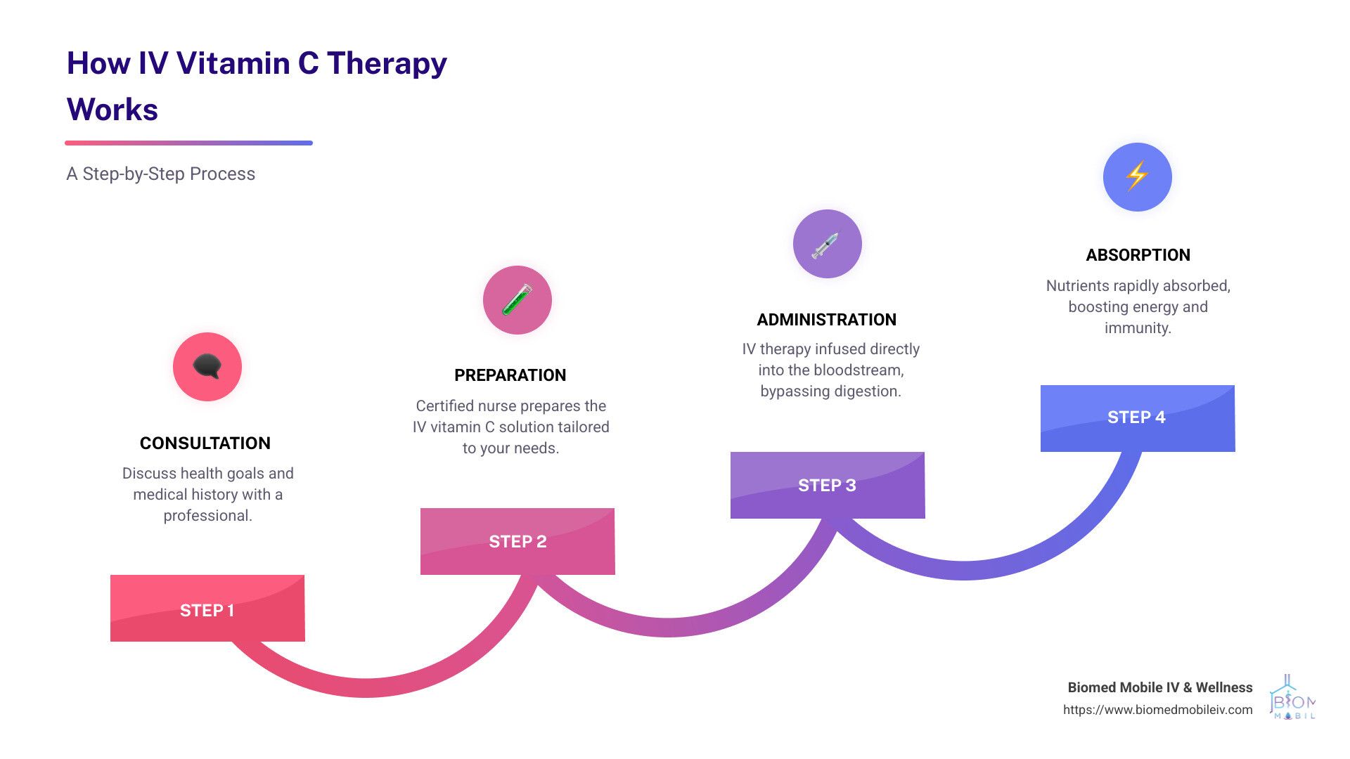 A diagram showing how vitamin c therapy works.