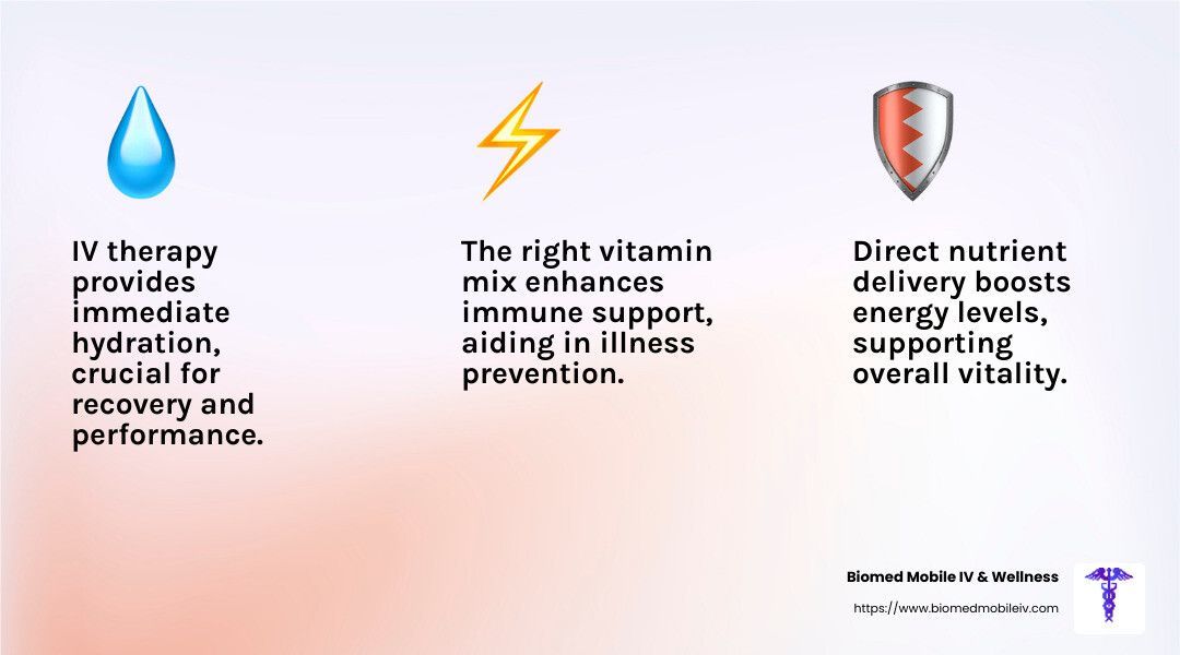 Iv therapy provides immediate hydration , crucial for recovery and performance.