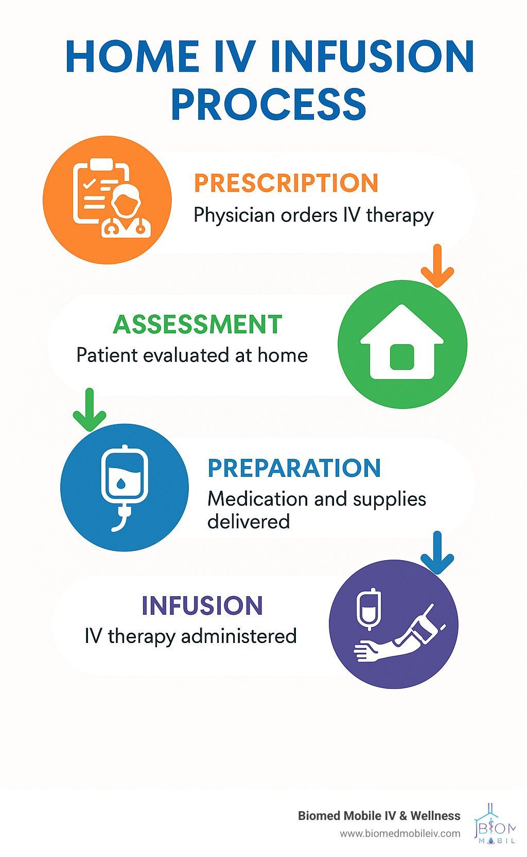 A poster showing the steps of a home iv infusion process.