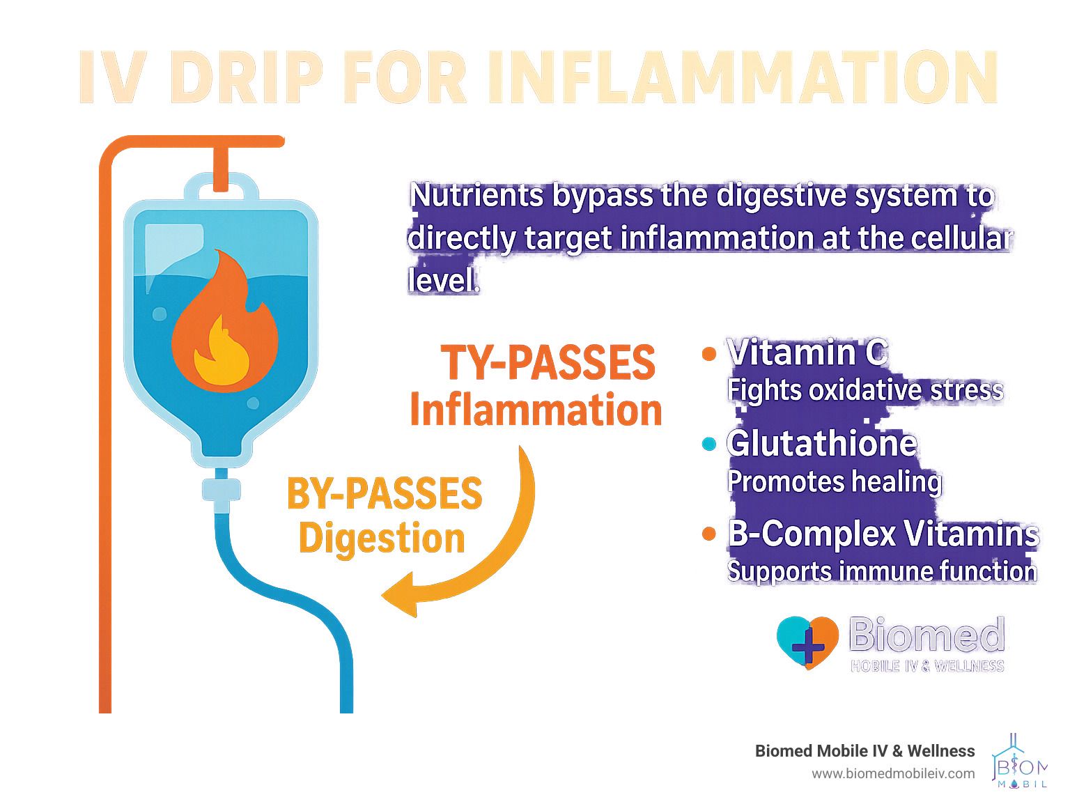 An illustration of an iv drip for inflammation.