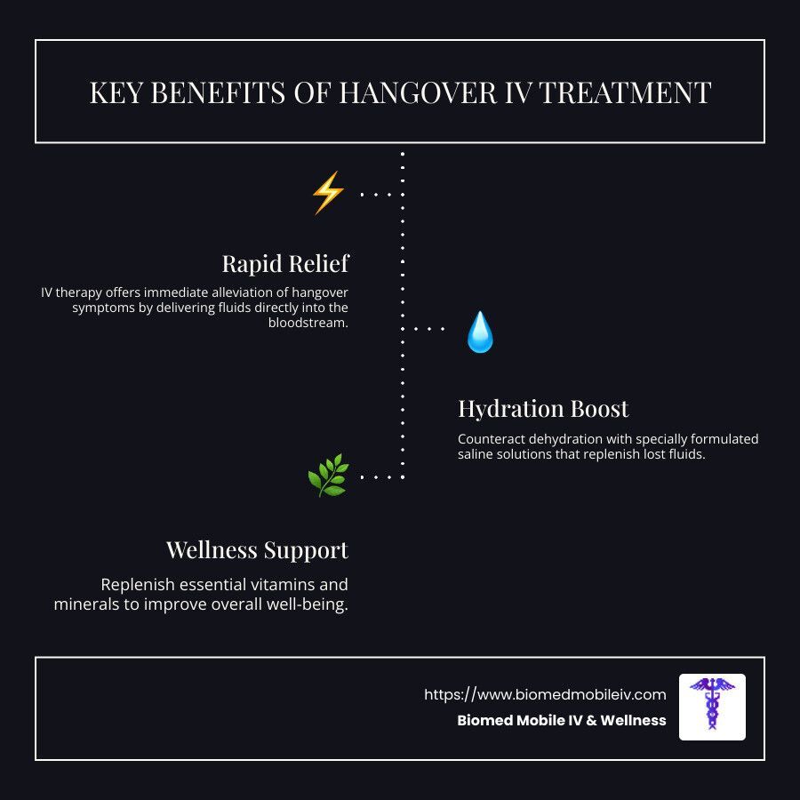 A poster showing the key benefits of hangover iv treatment