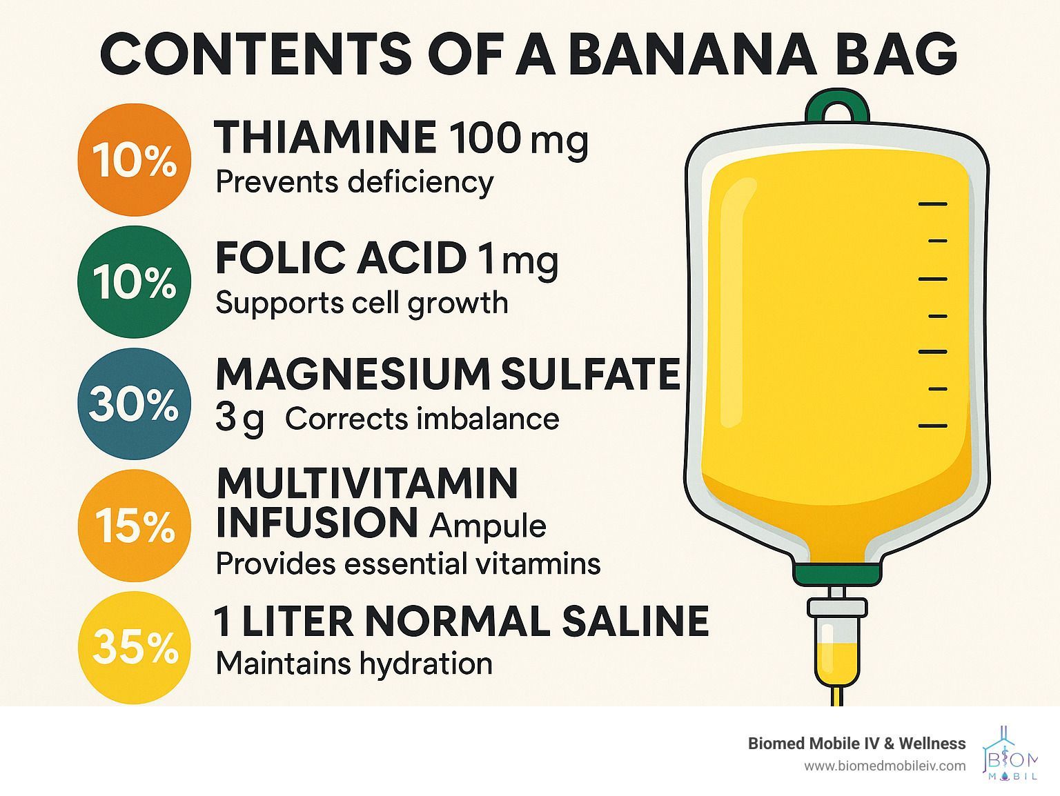 A poster showing the contents of a banana bag.