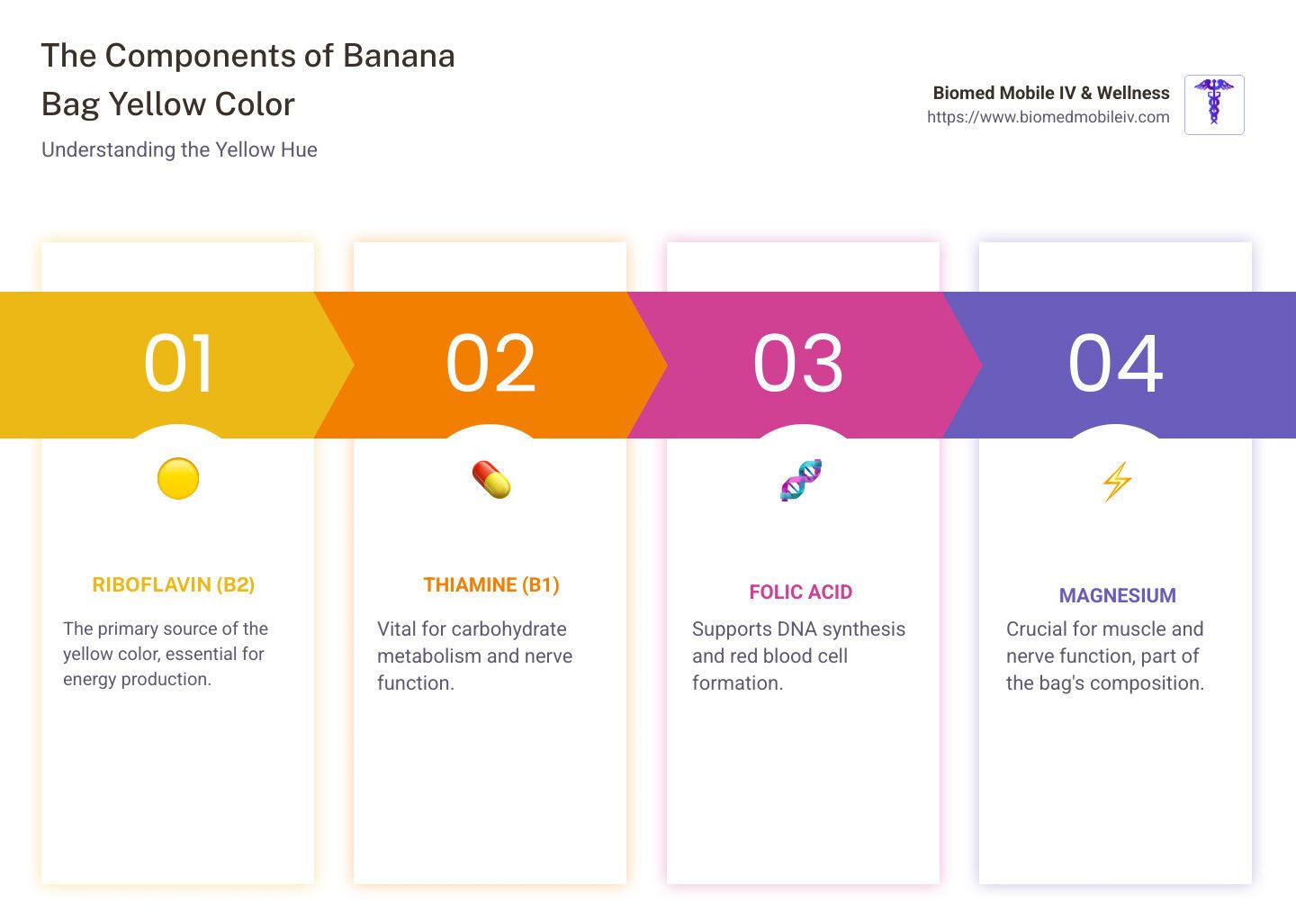 A timeline showing the components of banana yellow color