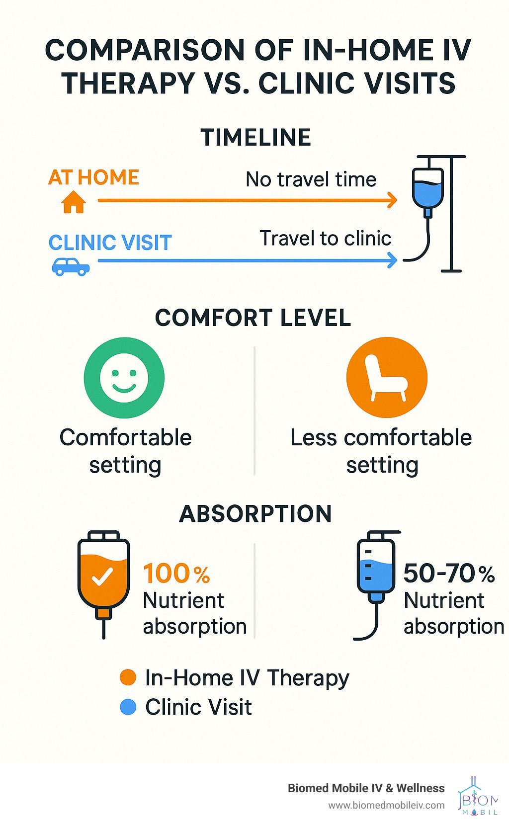 A comparison of in-home iv therapy vs. clinic visits.