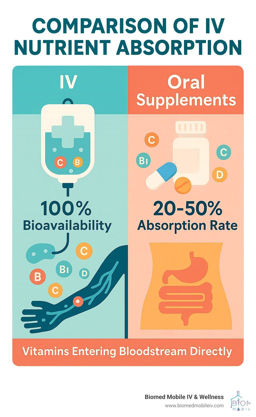 A poster showing the comparison of iv nutrient absorption and oral supplements.