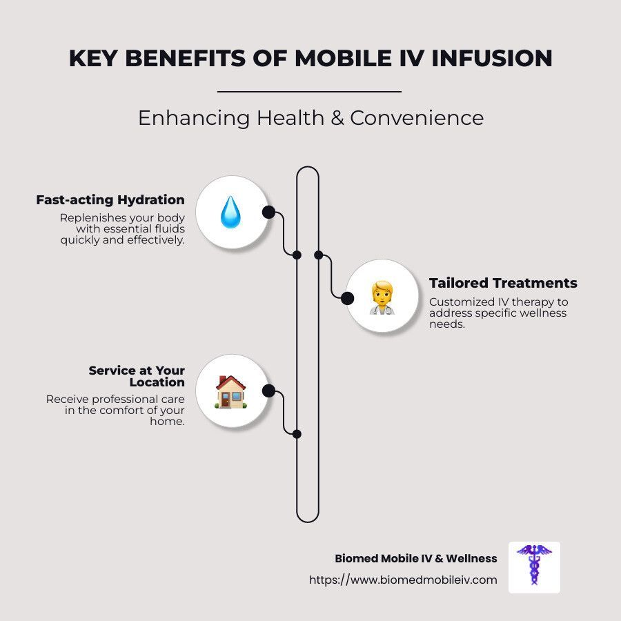 A diagram showing the key benefits of mobile iv infusion enhancing health and convenience.