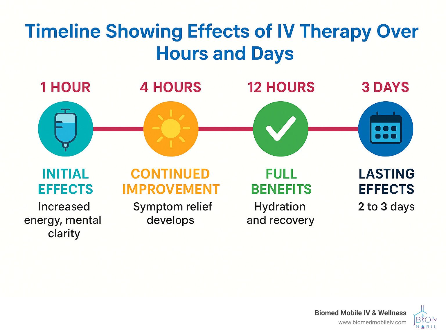 A timeline showing the effects of iv therapy over hours and days.