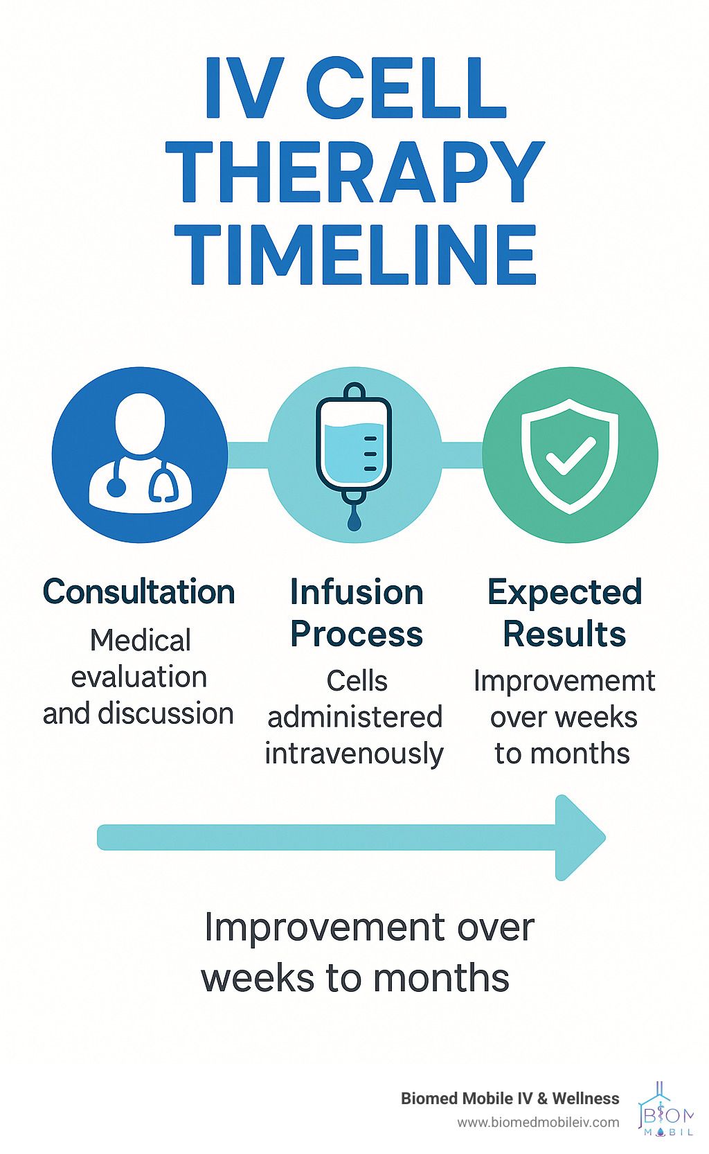 A poster showing the timeline of iv cell therapy.