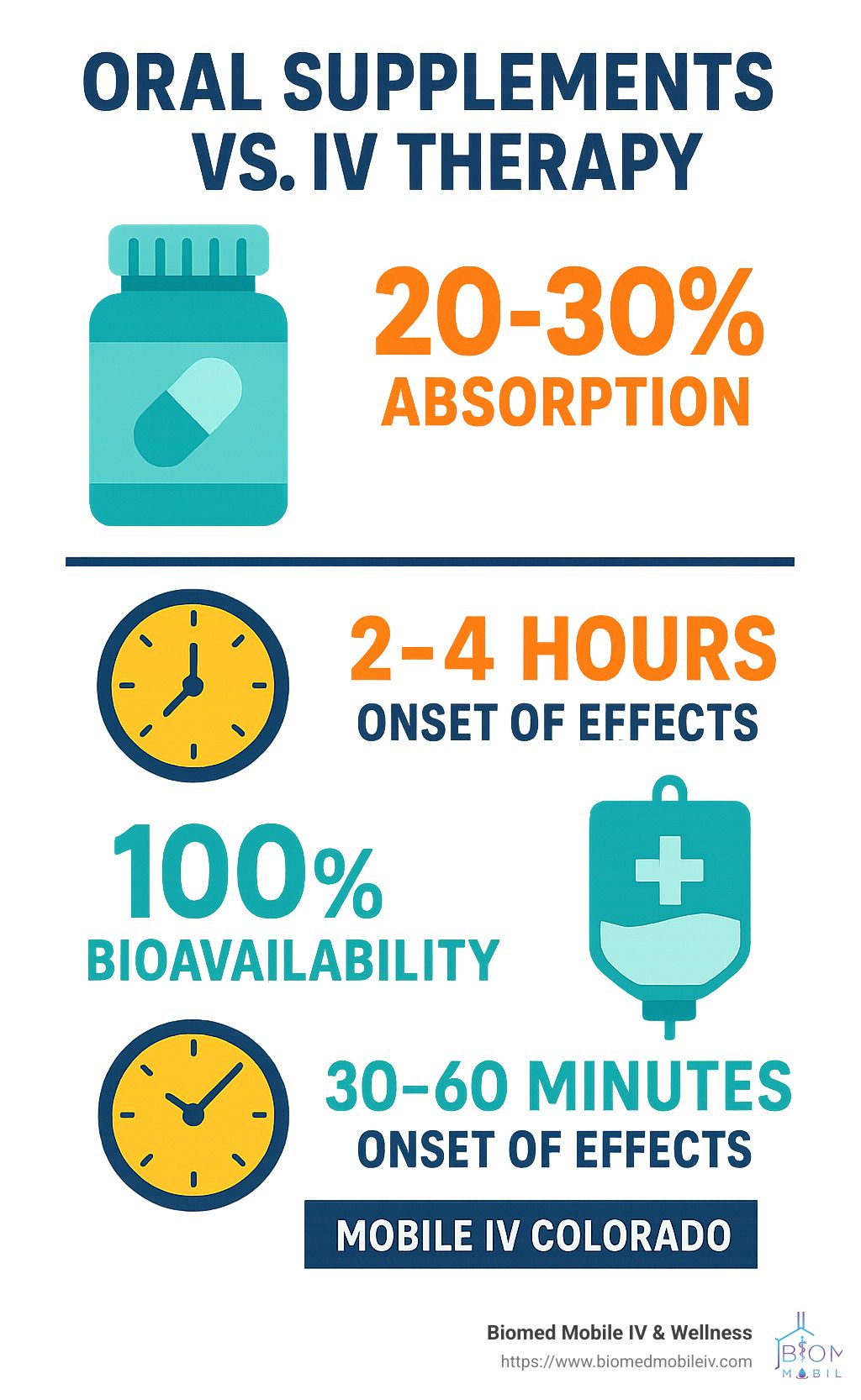 A poster about oral supplements vs. iv therapy