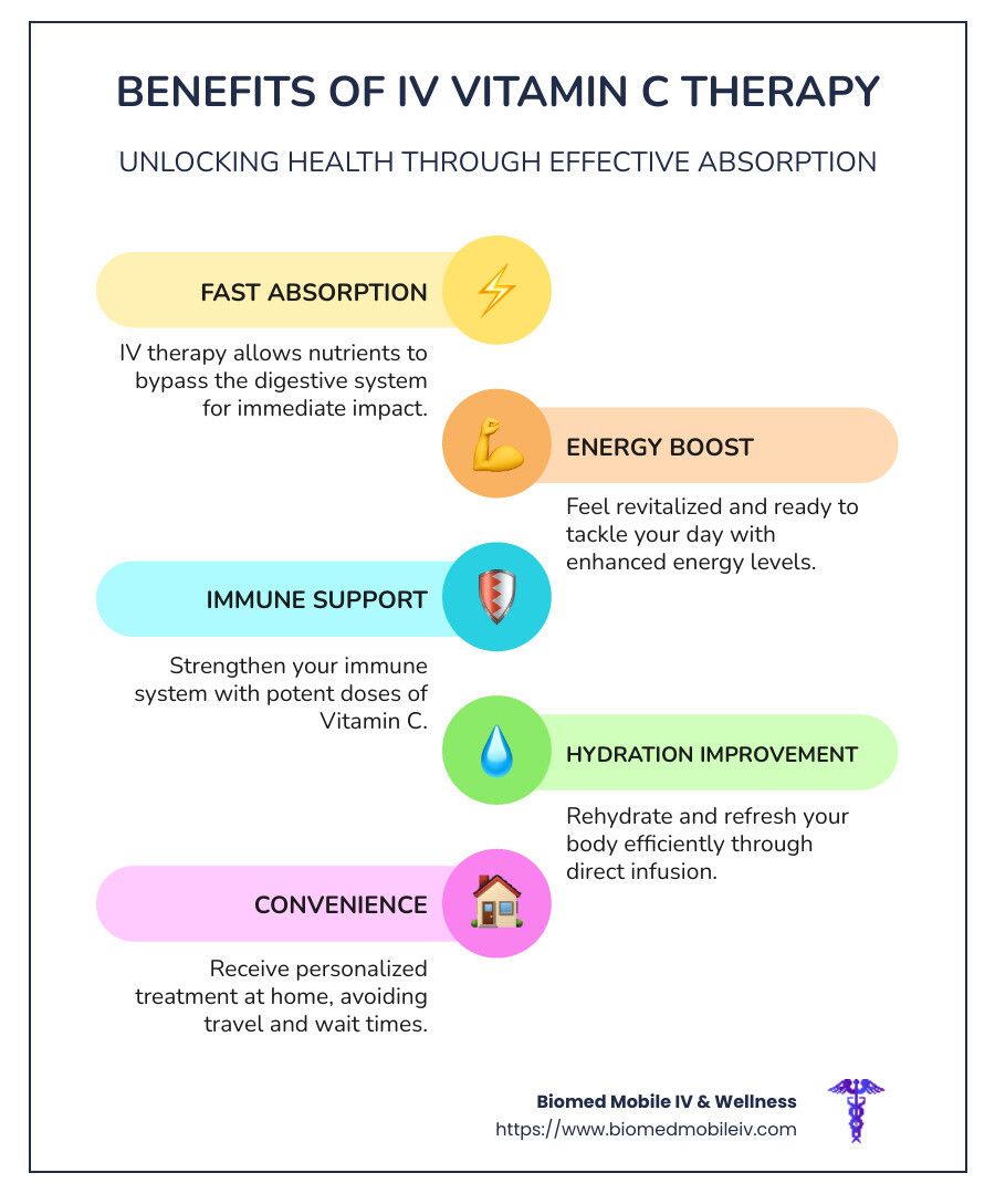 A poster showing the benefits of iv vitamin c therapy.