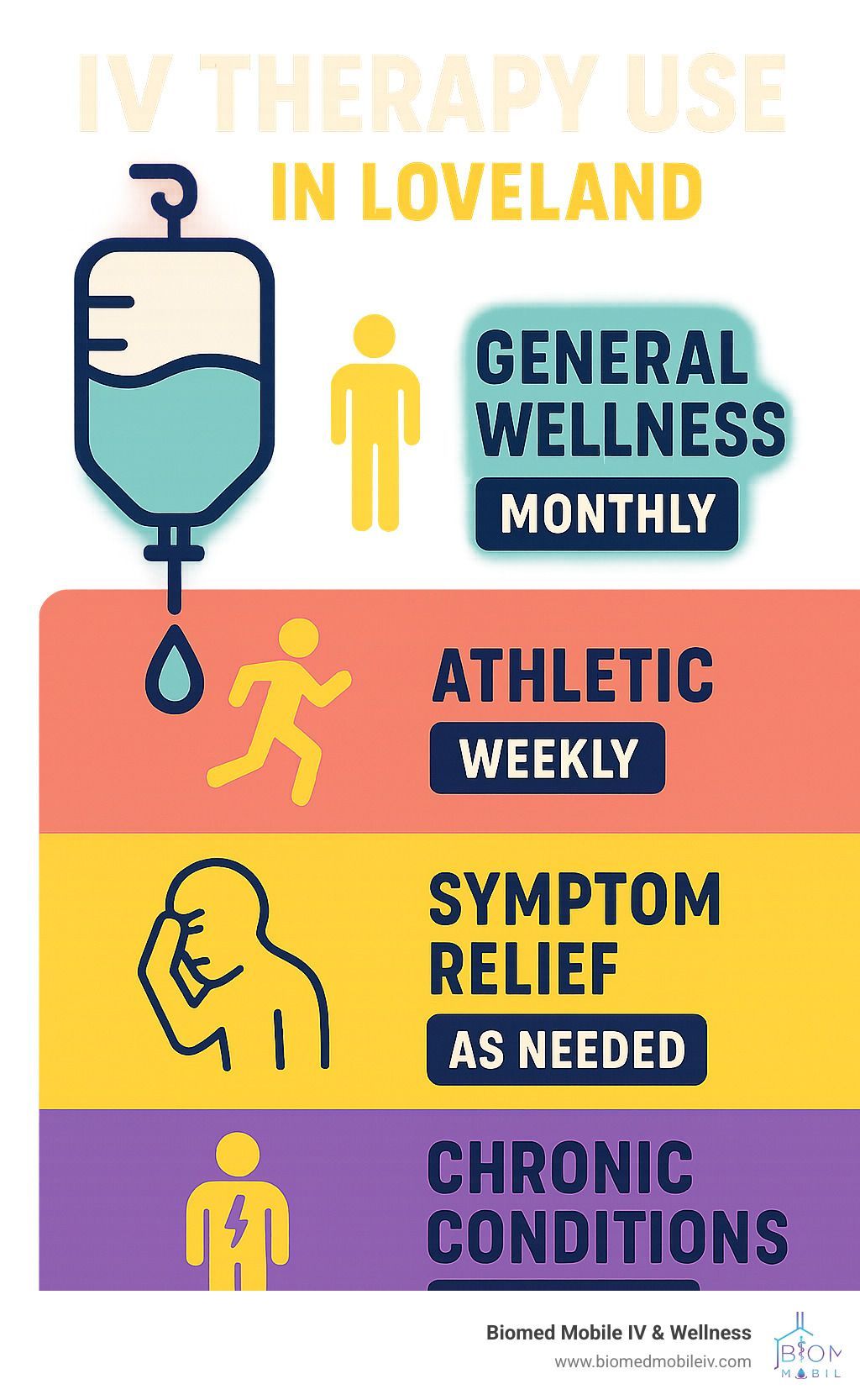 Iv therapy use in loveland general wellness monthly athletic weekly symptom relief as needed chronic conditions