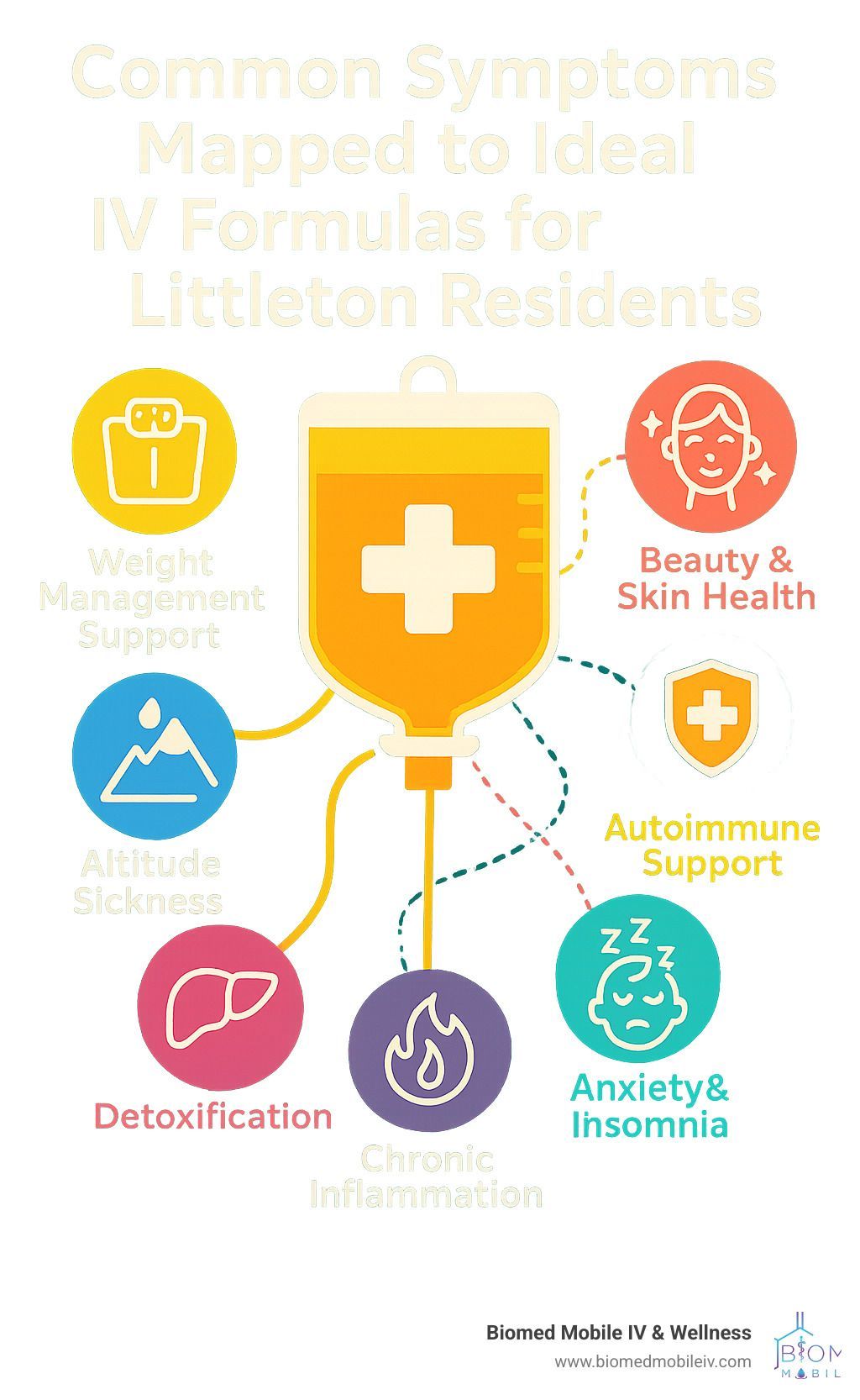 A poster showing common symptoms mapped to ideal iv formulas for littleton residents.