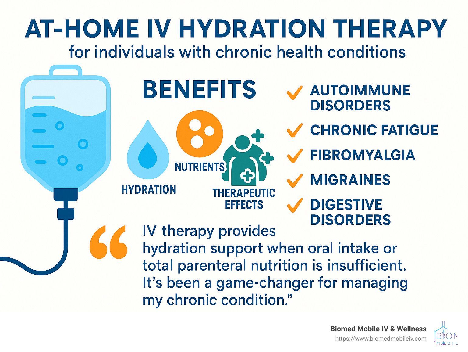 A poster about at-home iv hydration therapy for individuals with chronic health conditions.