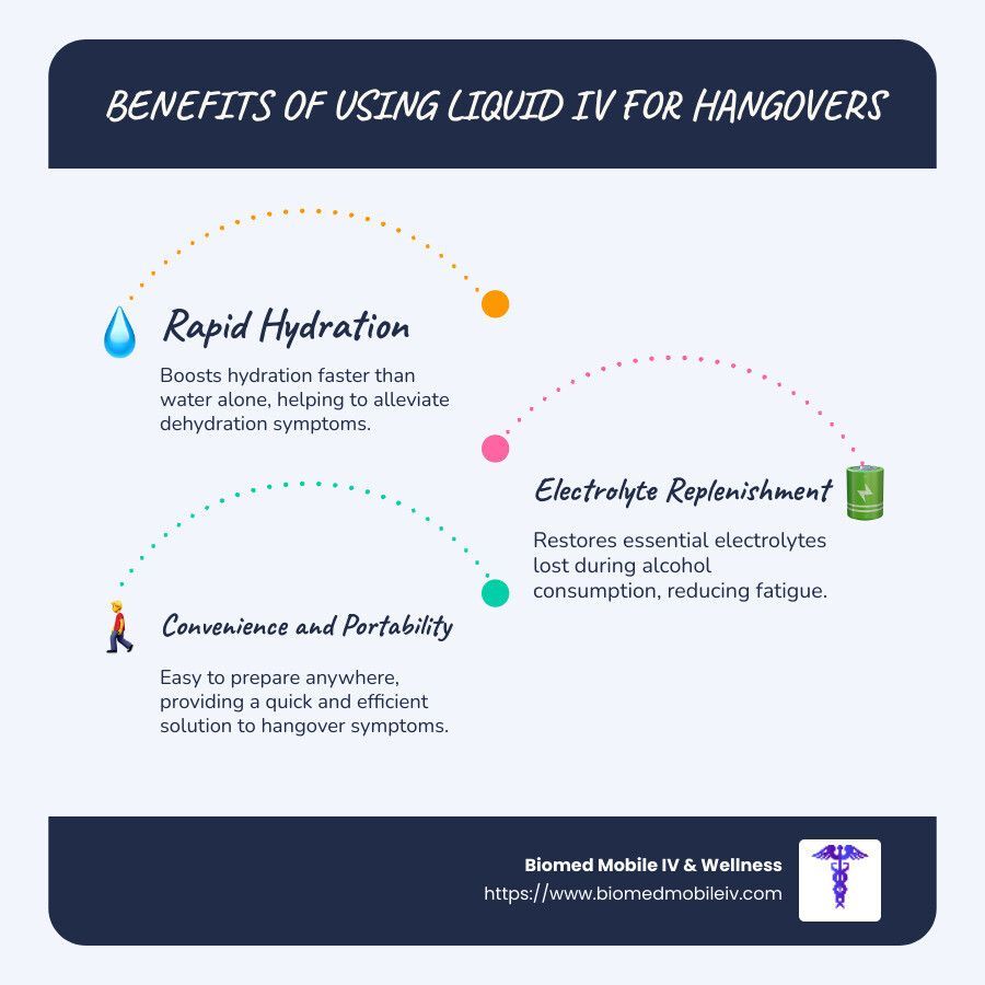 A poster showing the benefits of using liquid iv for hangovers.