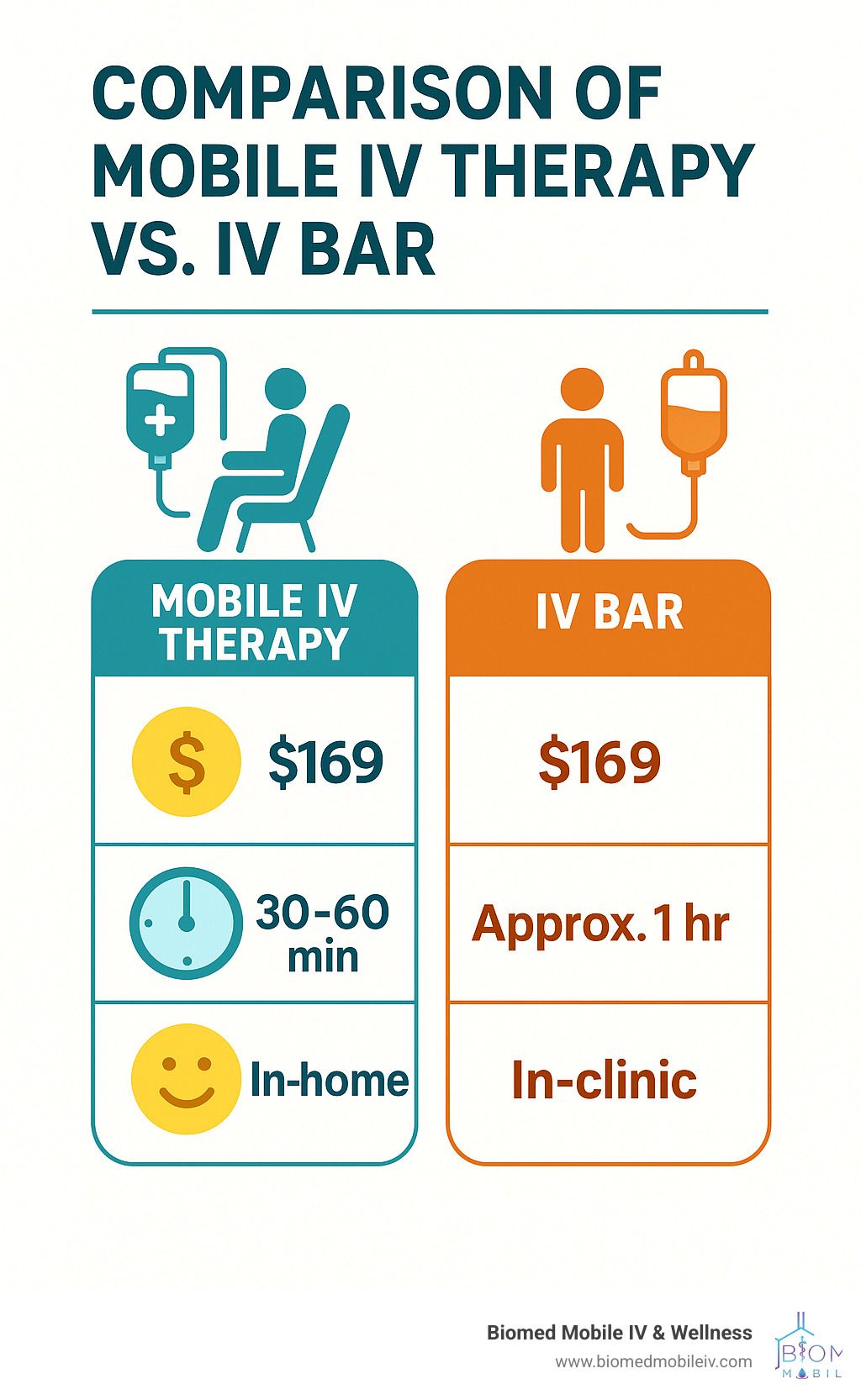 A comparison of mobile iv therapy vs. iv bar
