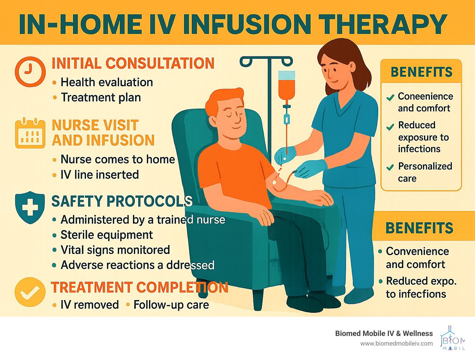 An illustration of an in-home iv infusion therapy.