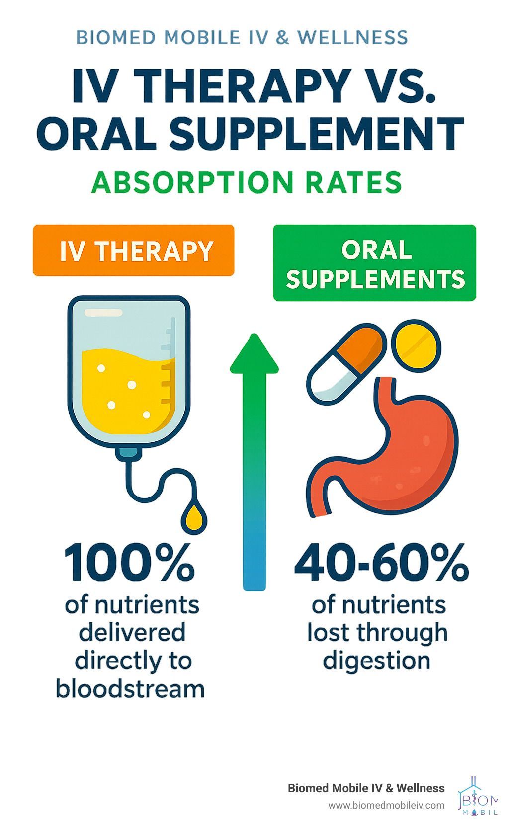 Biomed mobile iv & wellness iv therapy vs. oral supplement absorption rates