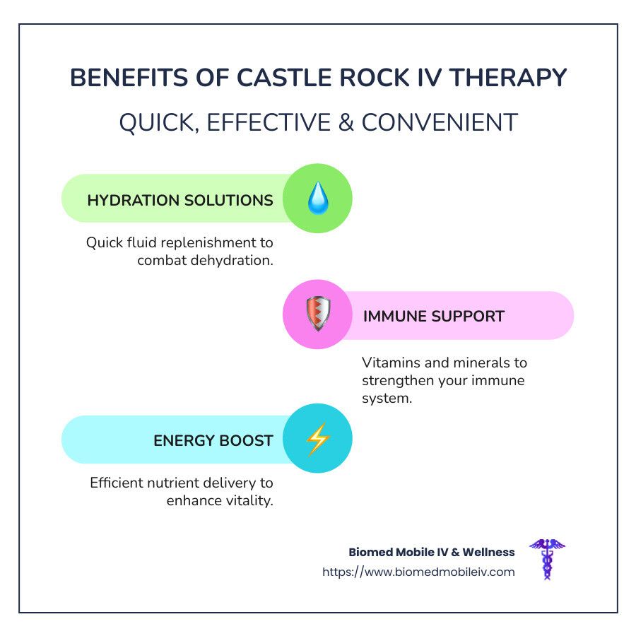 The benefits of castle rock iv therapy are quick , effective and convenient.
