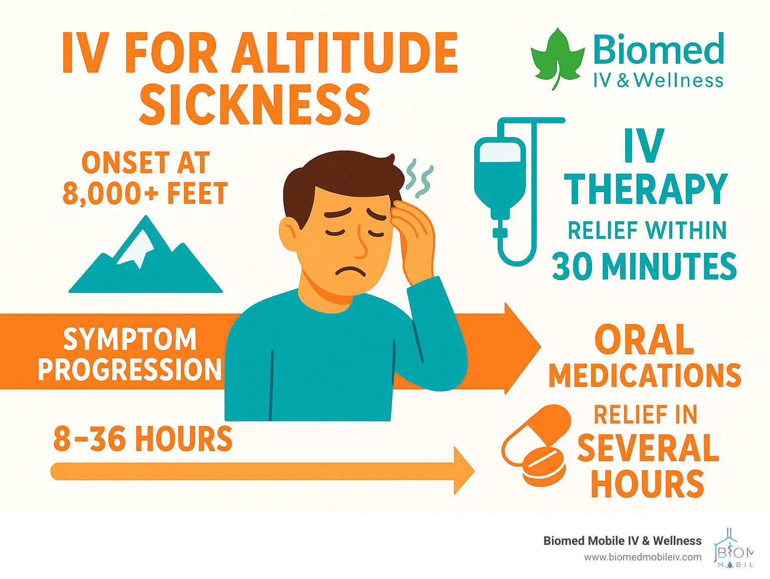 A man with a headache is getting iv therapy for altitude sickness.