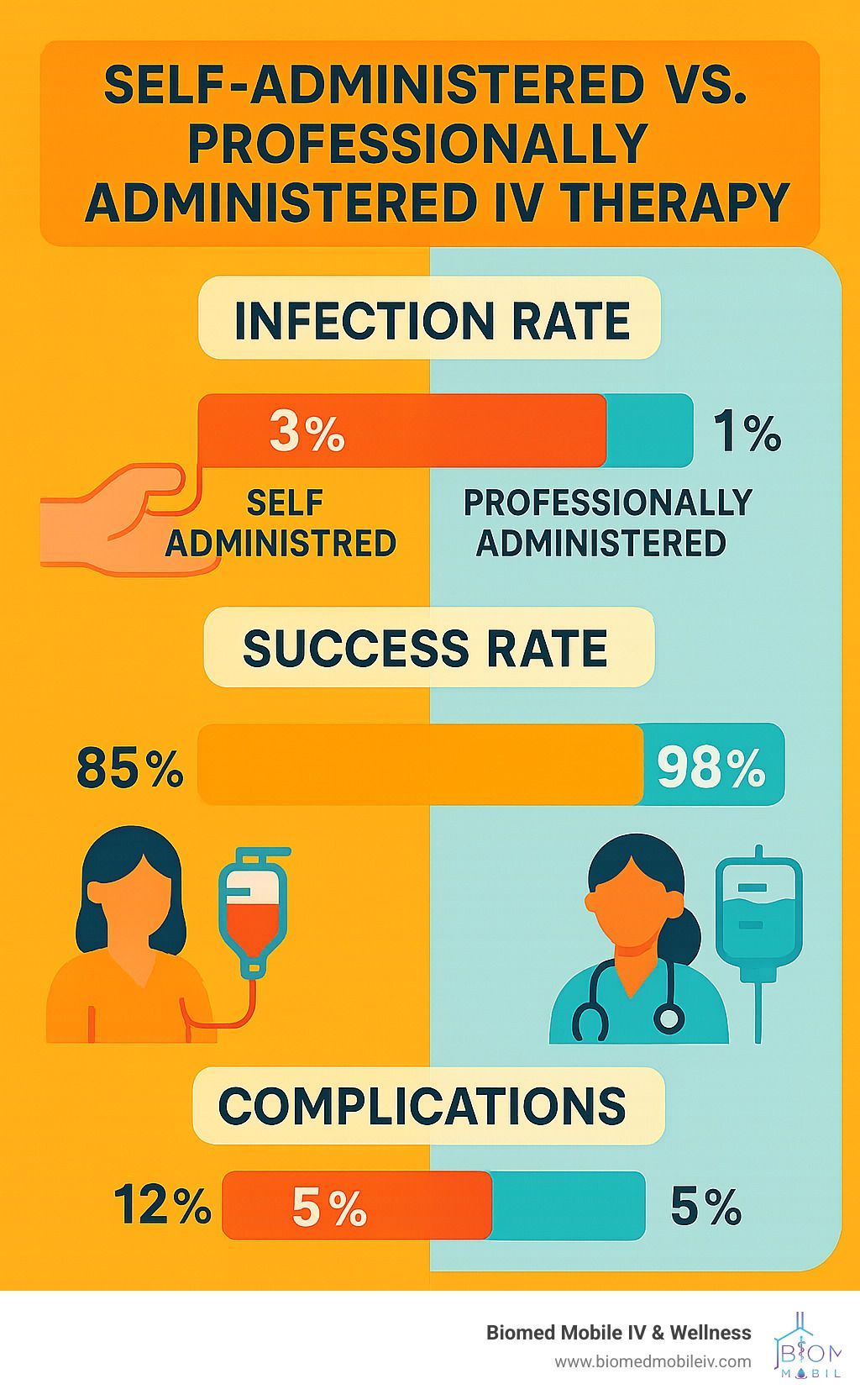 A poster showing the benefits of self-administered vs. professionally administered iv therapy.