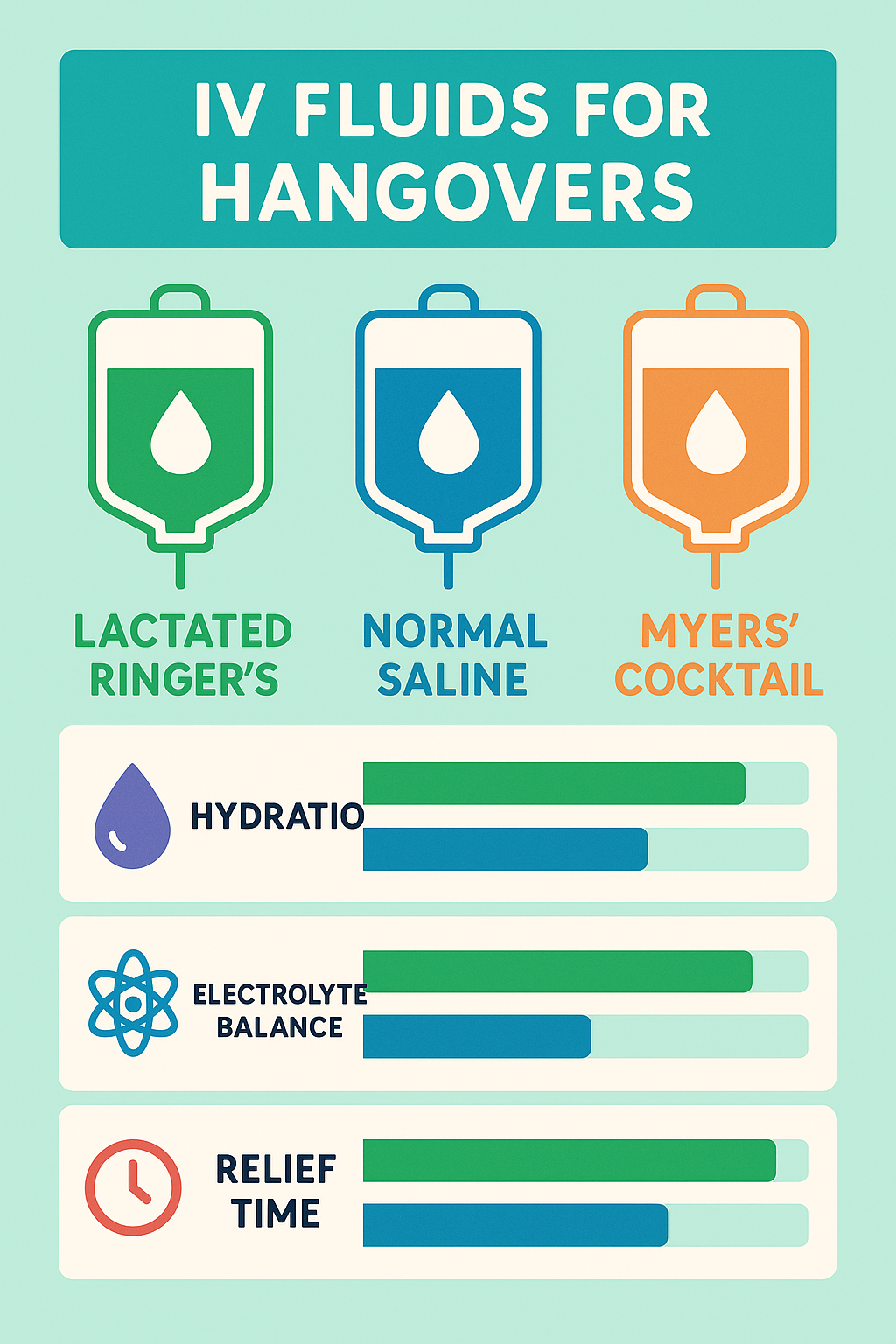 A poster showing the different types of iv fluids for hangovers.