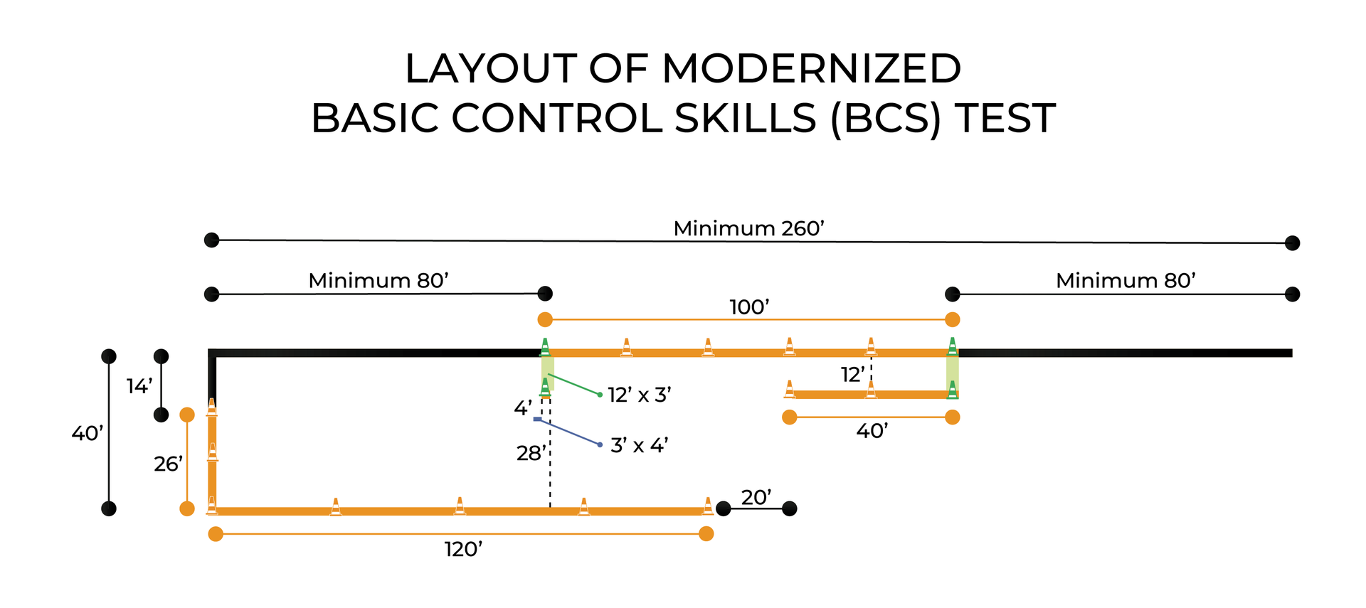 Understanding the Basic Vehicle Control (BCS) Skills Test