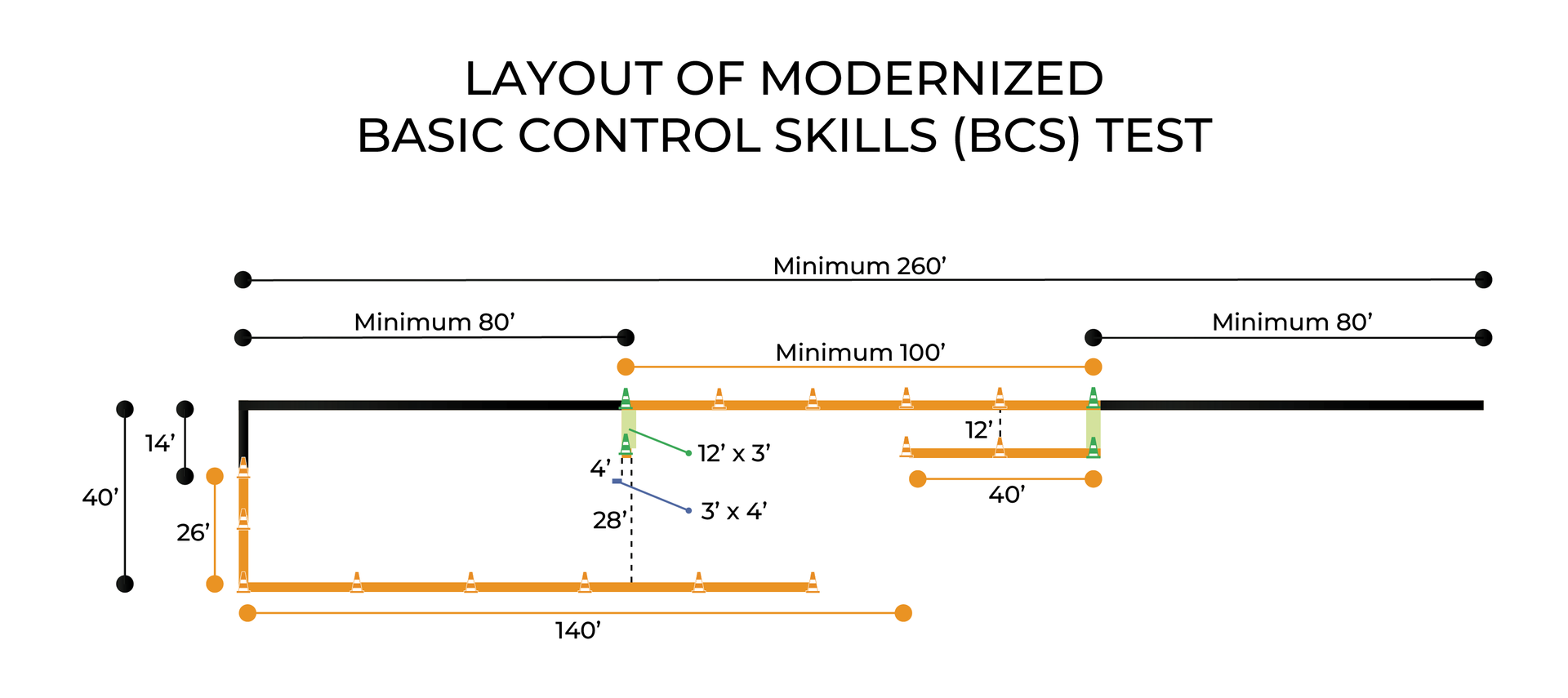 Layout of Modernized BCS Basic Control Skills Test for CDL Drivers