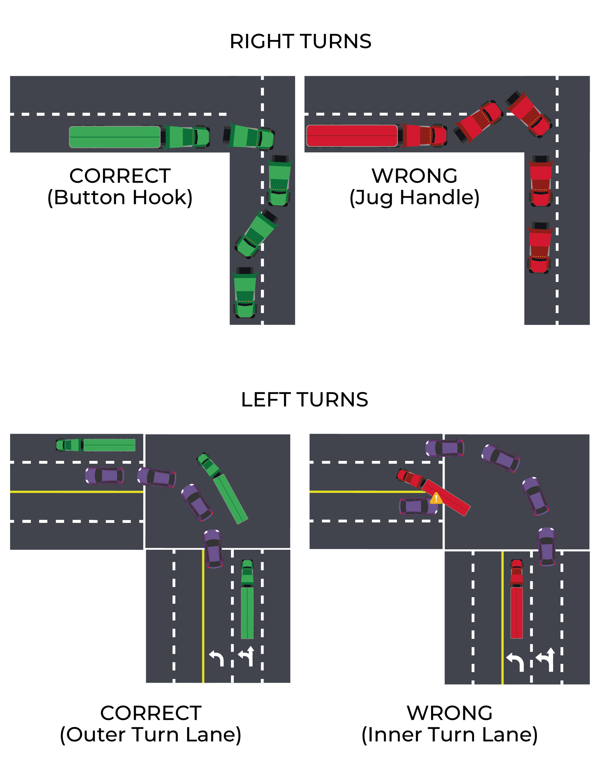A graphic showing how semi truck drivers should correctly perform right and left turns
