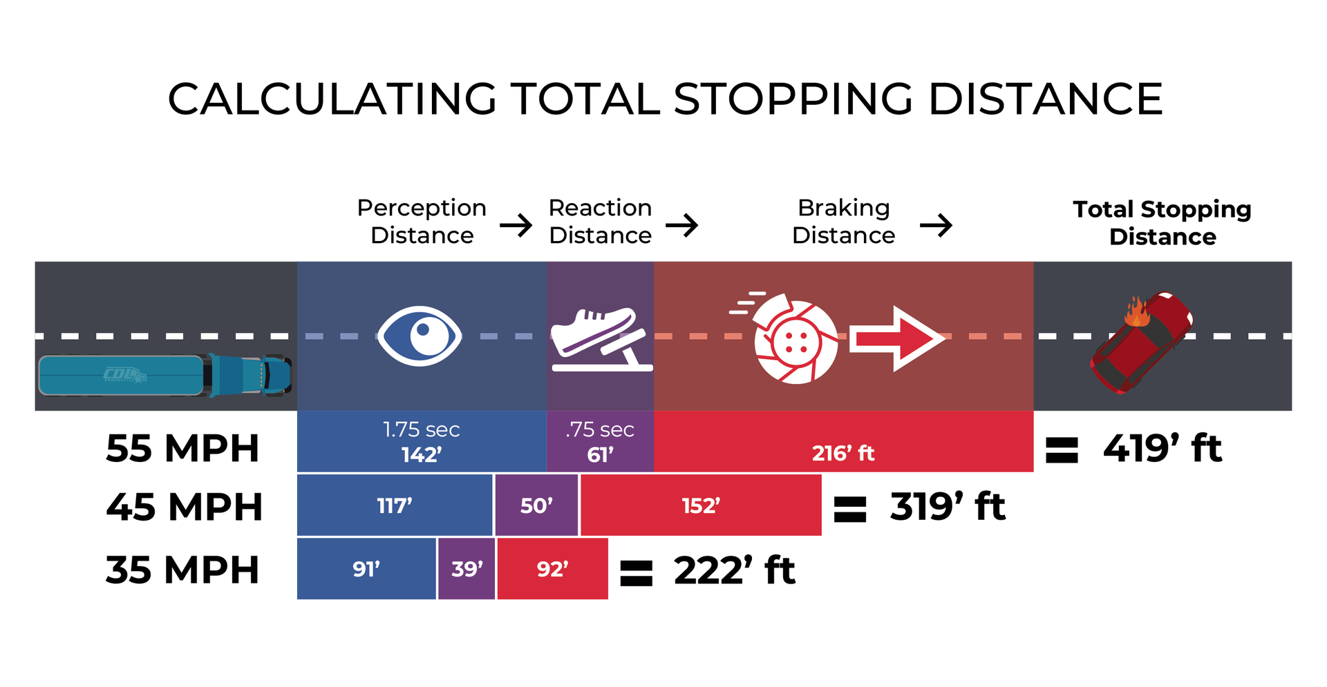 Calculating Stopping Distance Speed Management