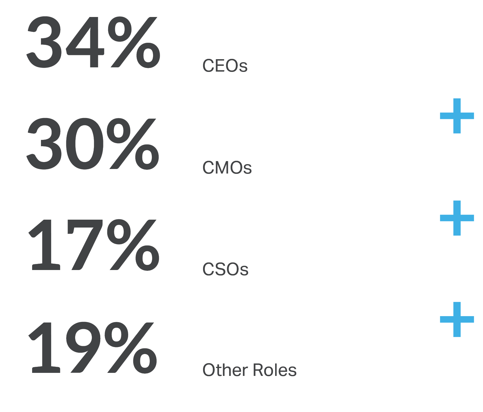Percentage chart of the 47 respondents decision-makers