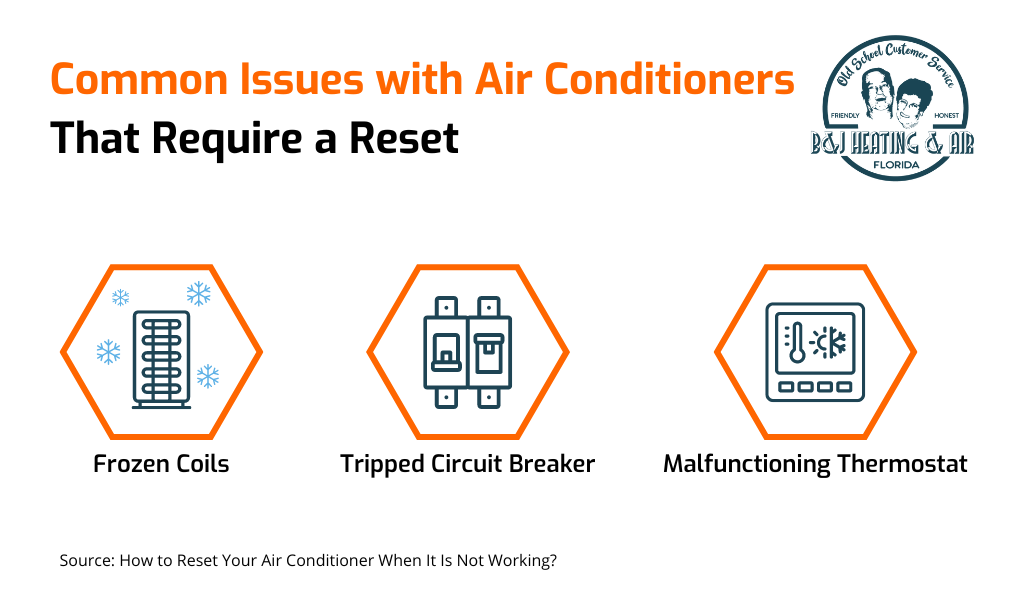A poster showing common issues with air conditioners that require a reset